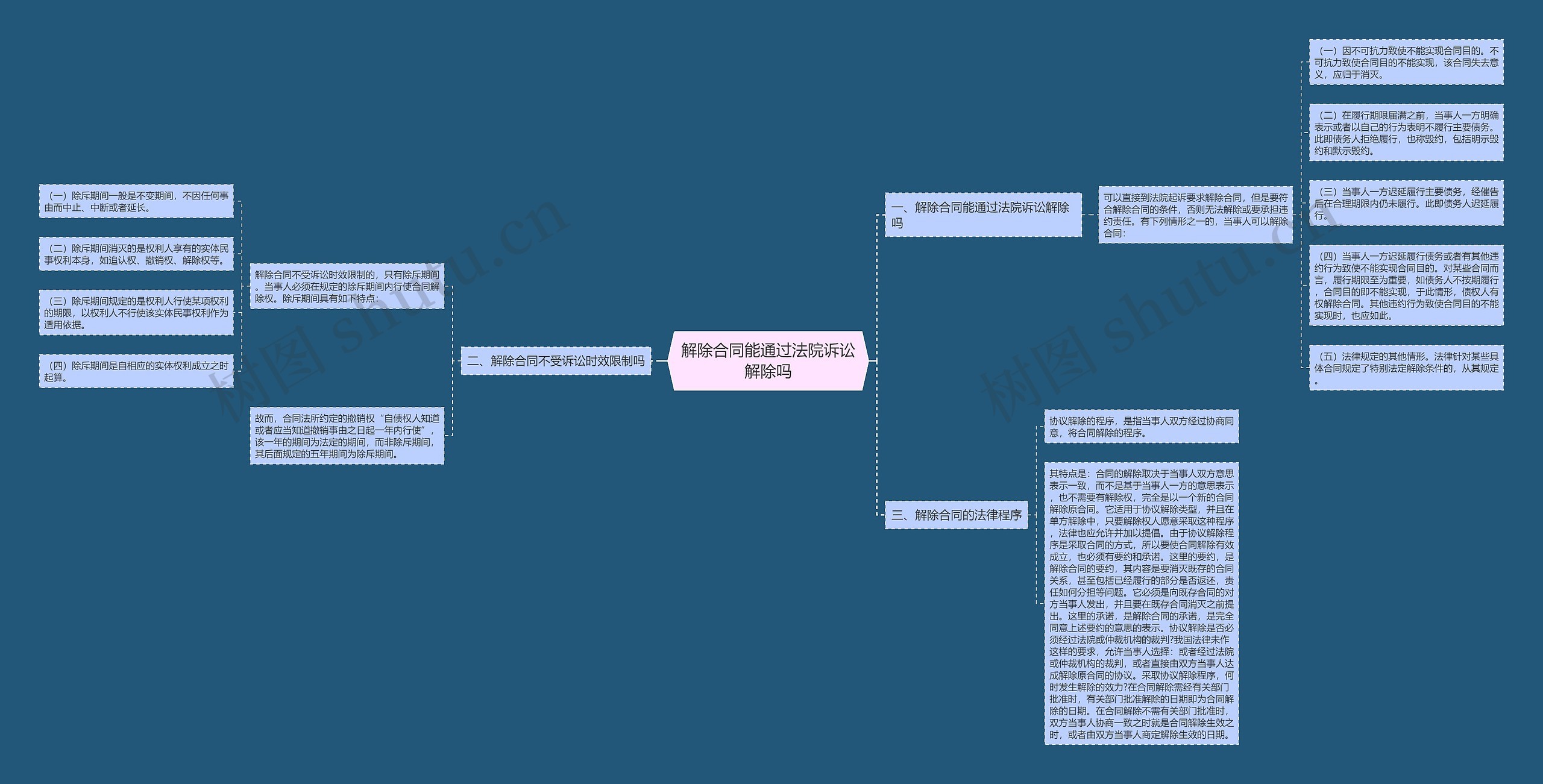 解除合同能通过法院诉讼解除吗思维导图