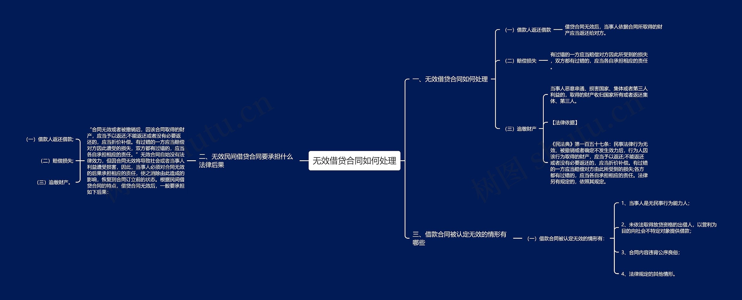 无效借贷合同如何处理