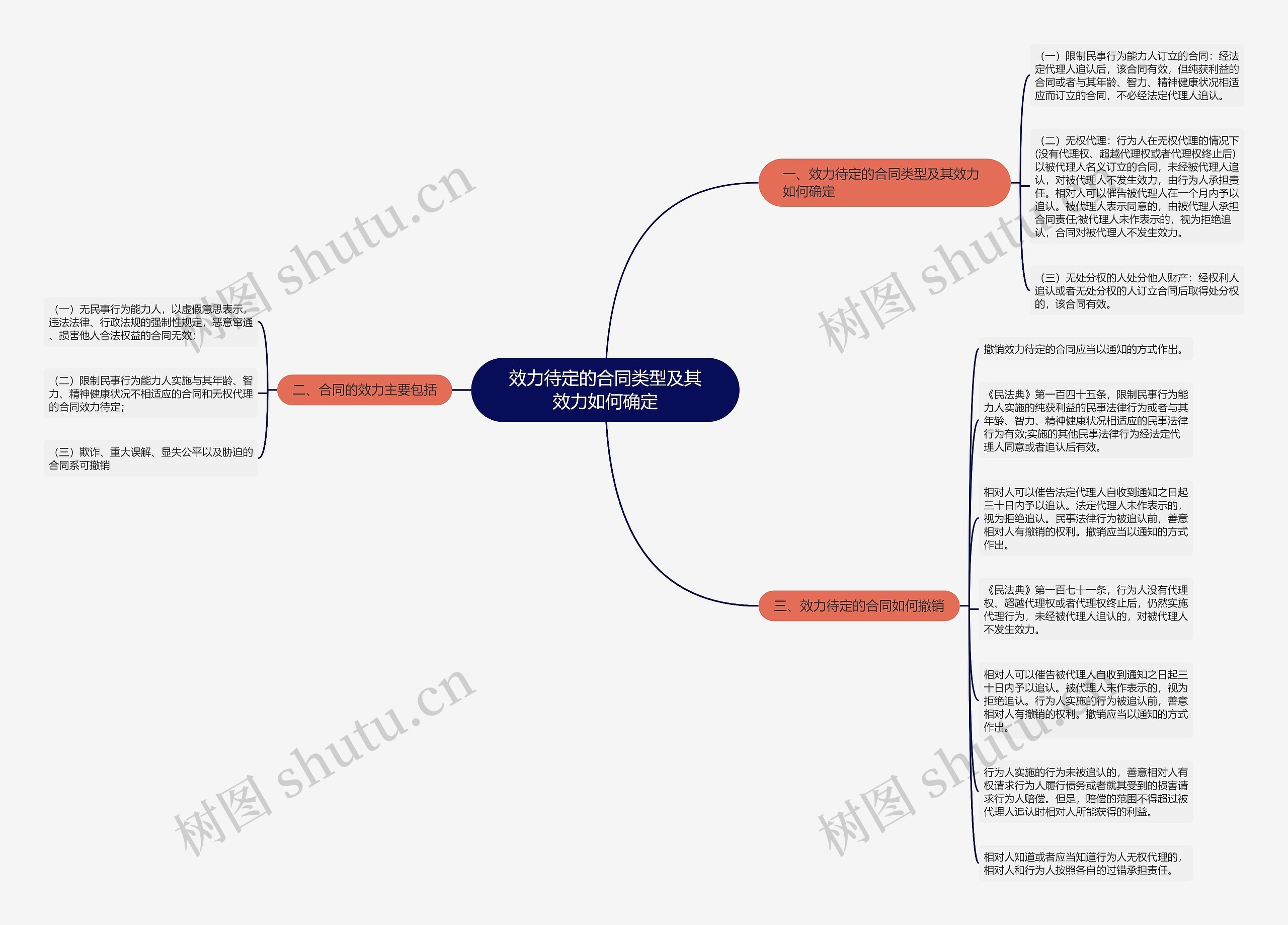 效力待定的合同类型及其效力如何确定思维导图