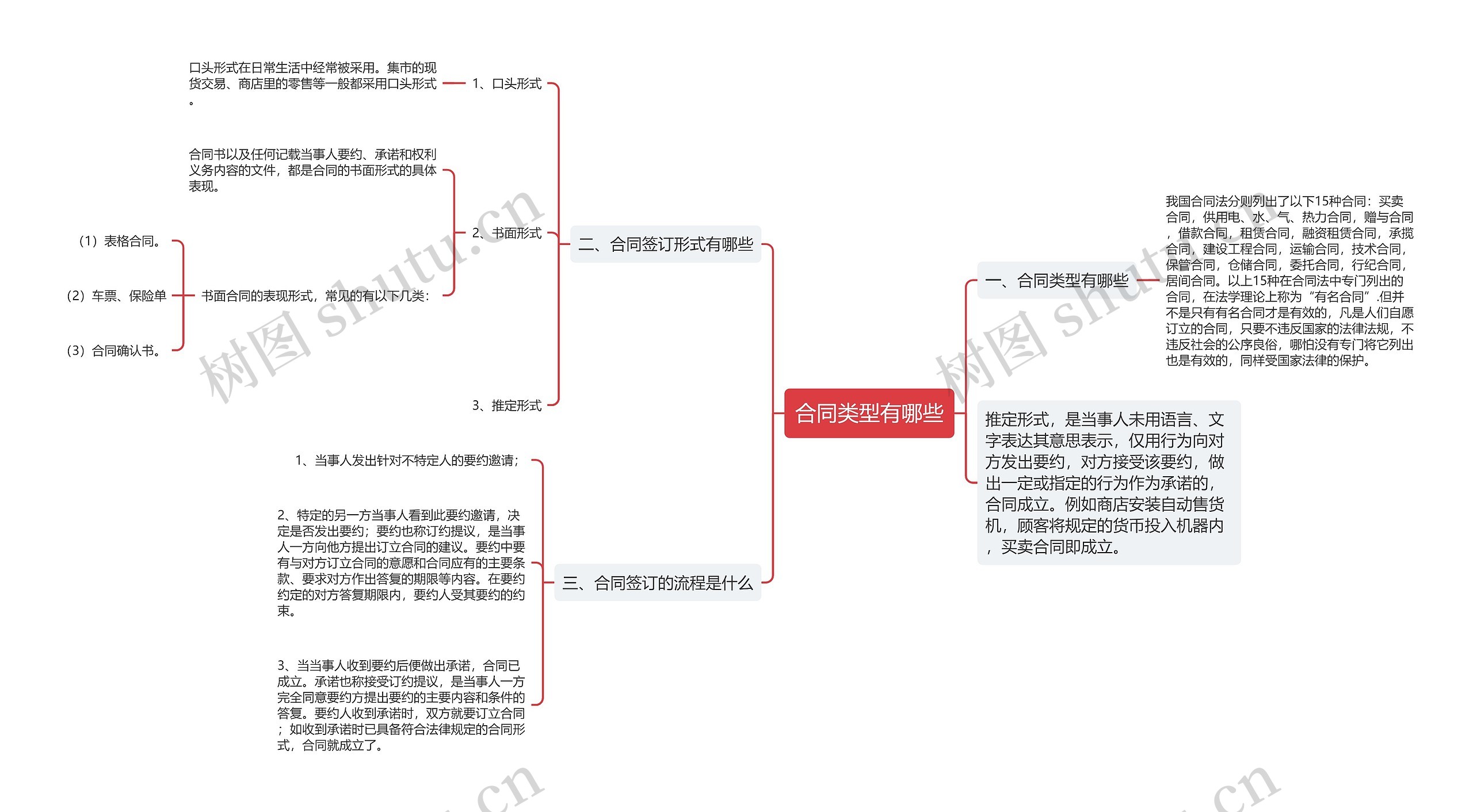 合同类型有哪些思维导图