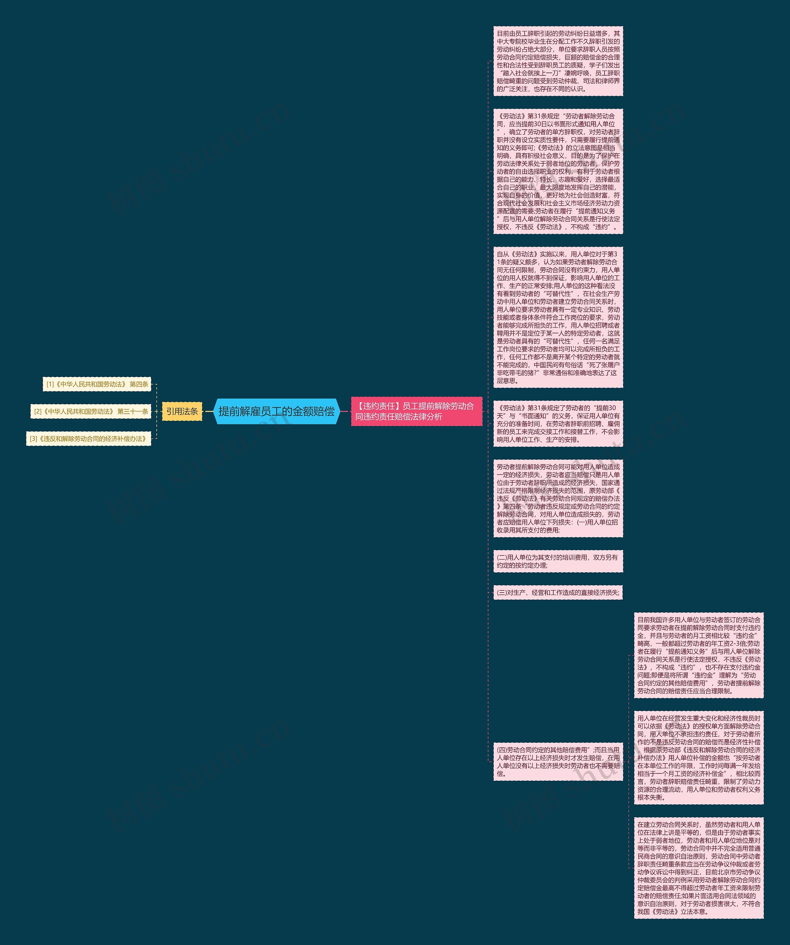 提前解雇员工的金额赔偿思维导图