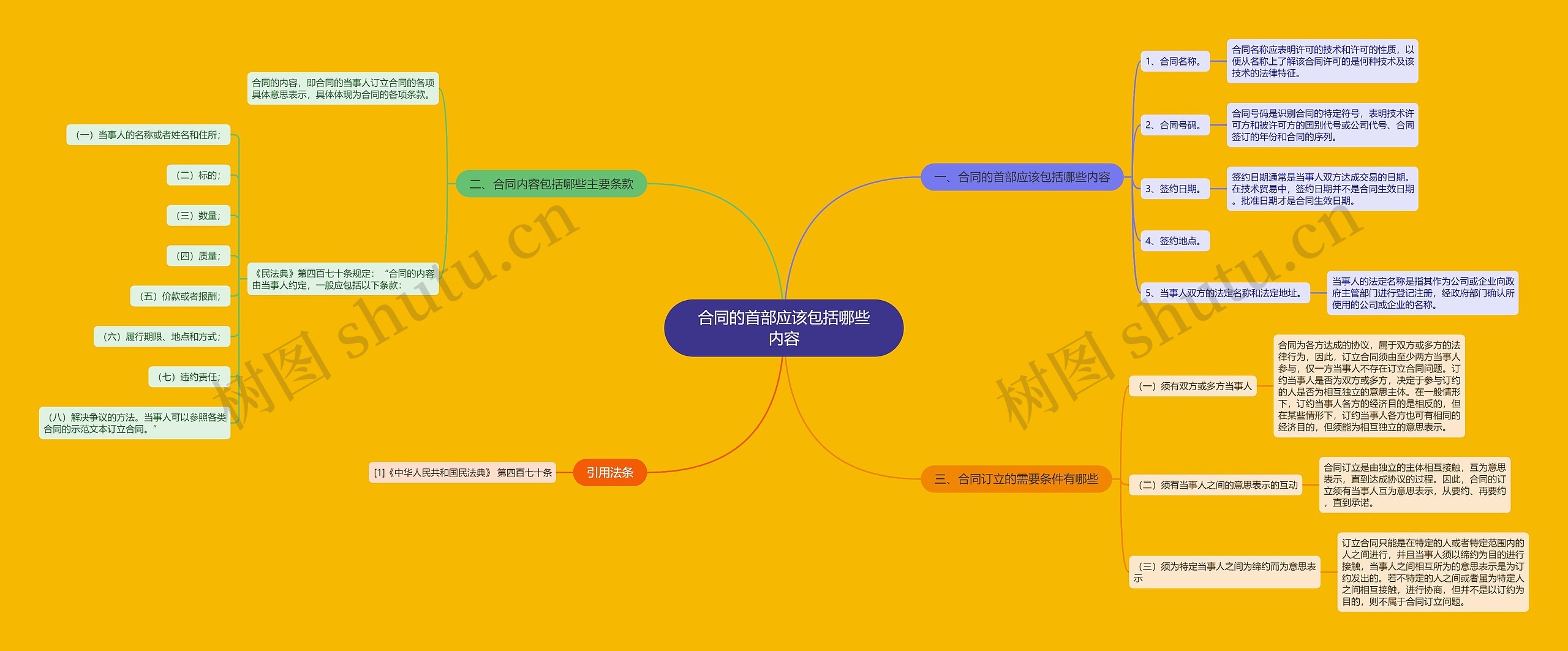 合同的首部应该包括哪些内容思维导图