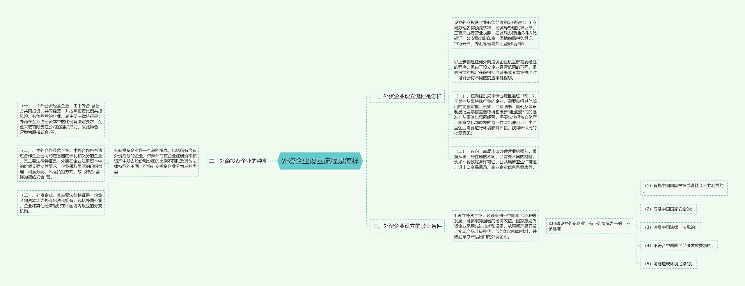 外资企业设立流程是怎样思维导图