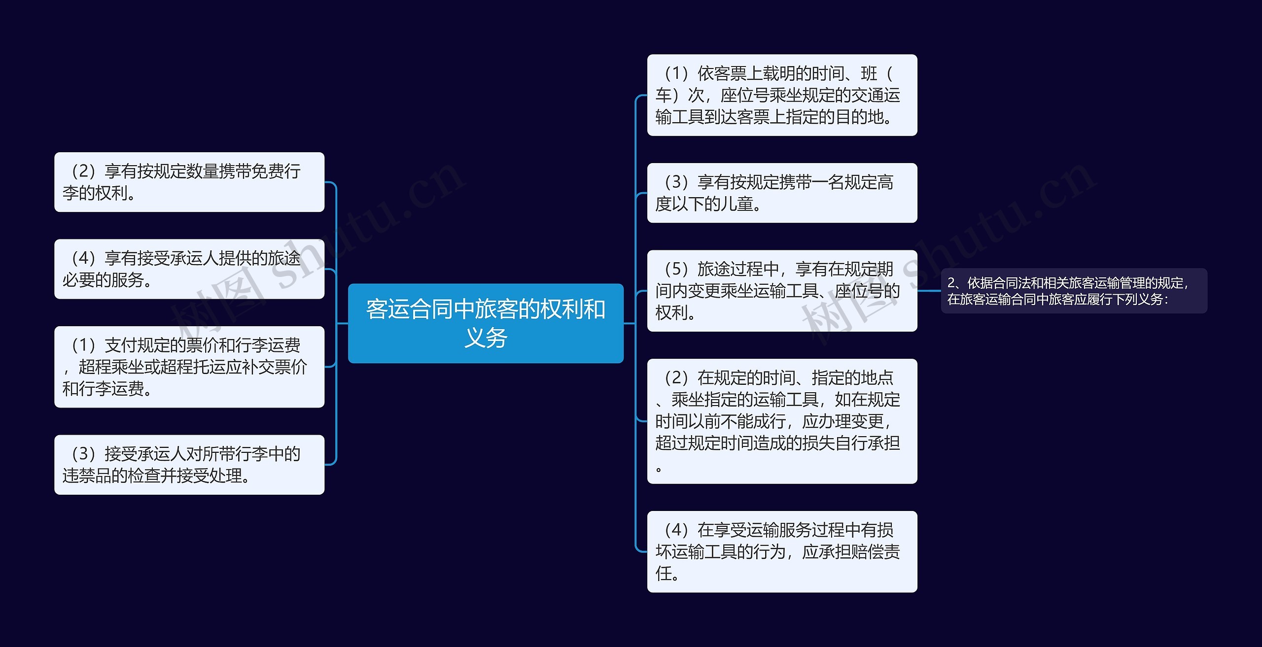 客运合同中旅客的权利和义务思维导图