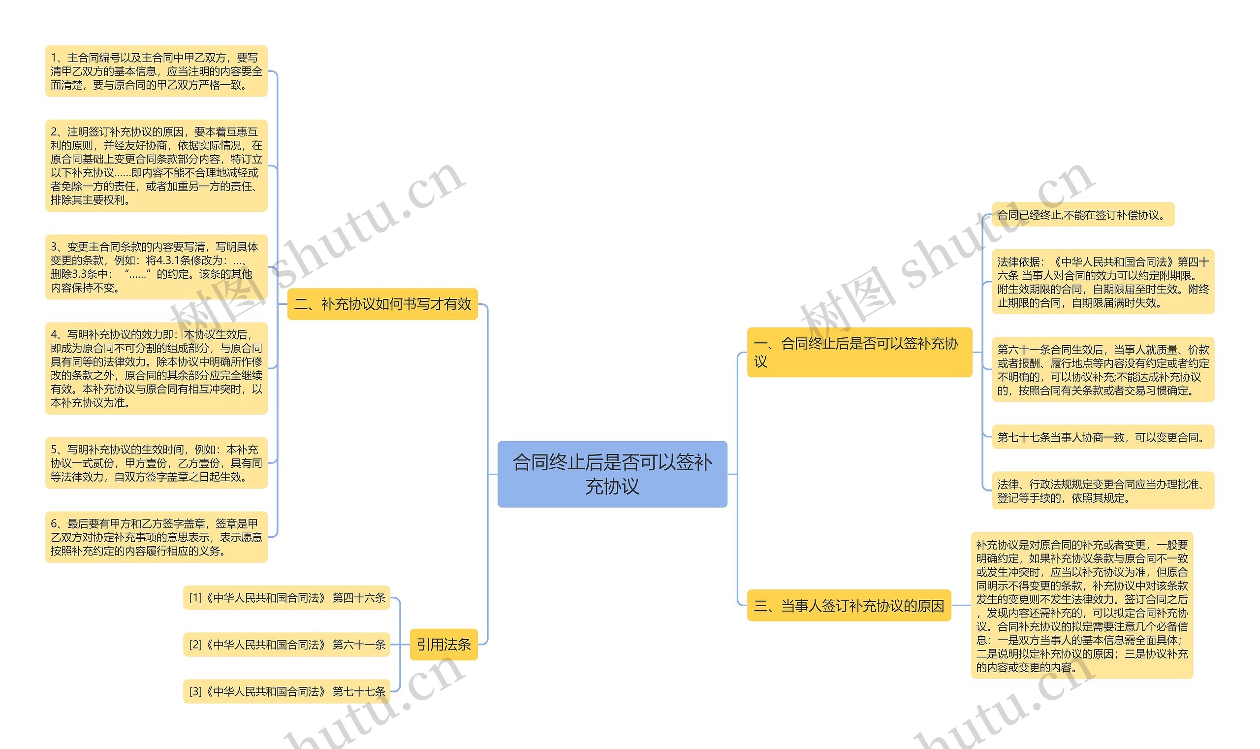 合同终止后是否可以签补充协议思维导图