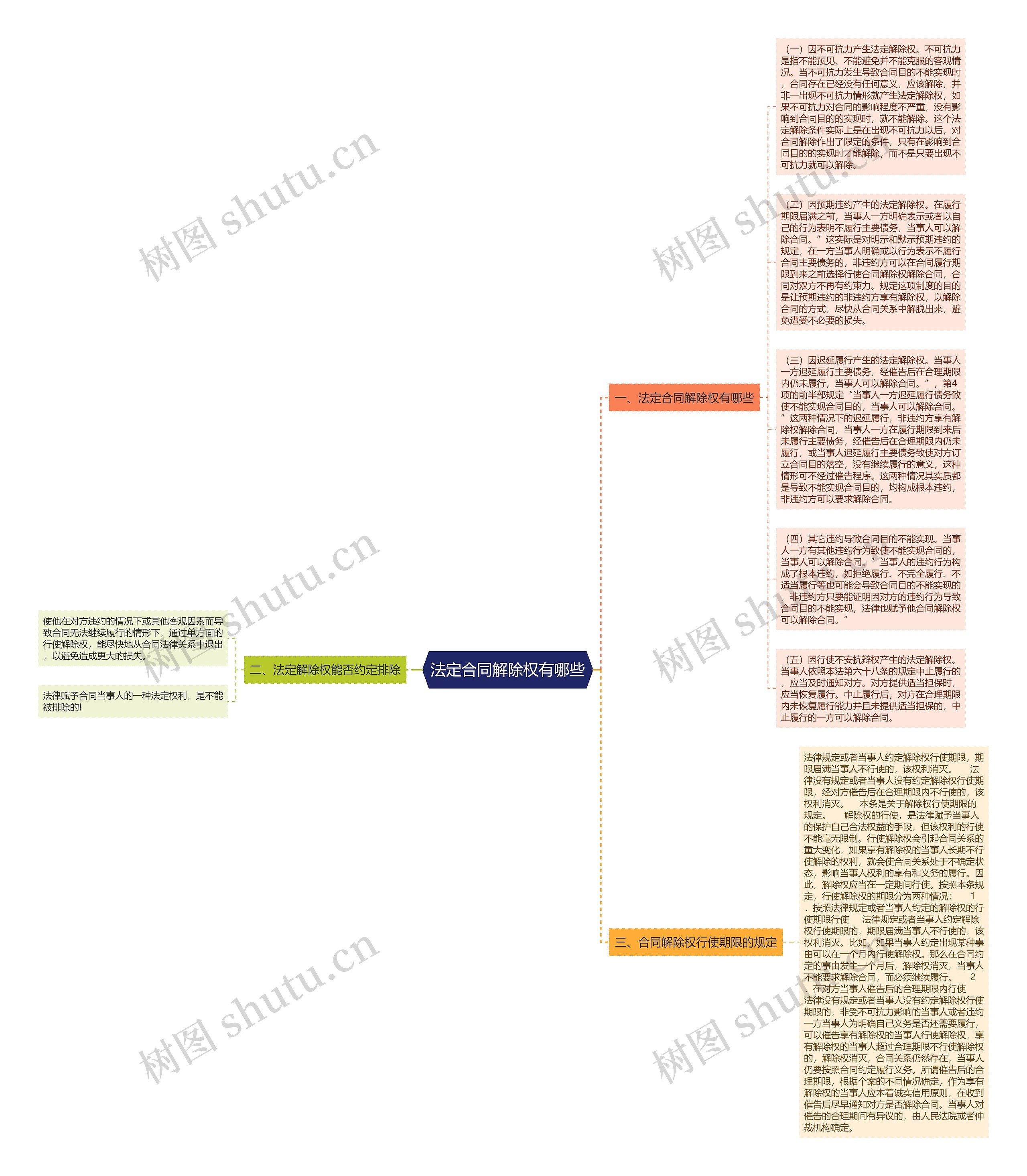法定合同解除权有哪些思维导图