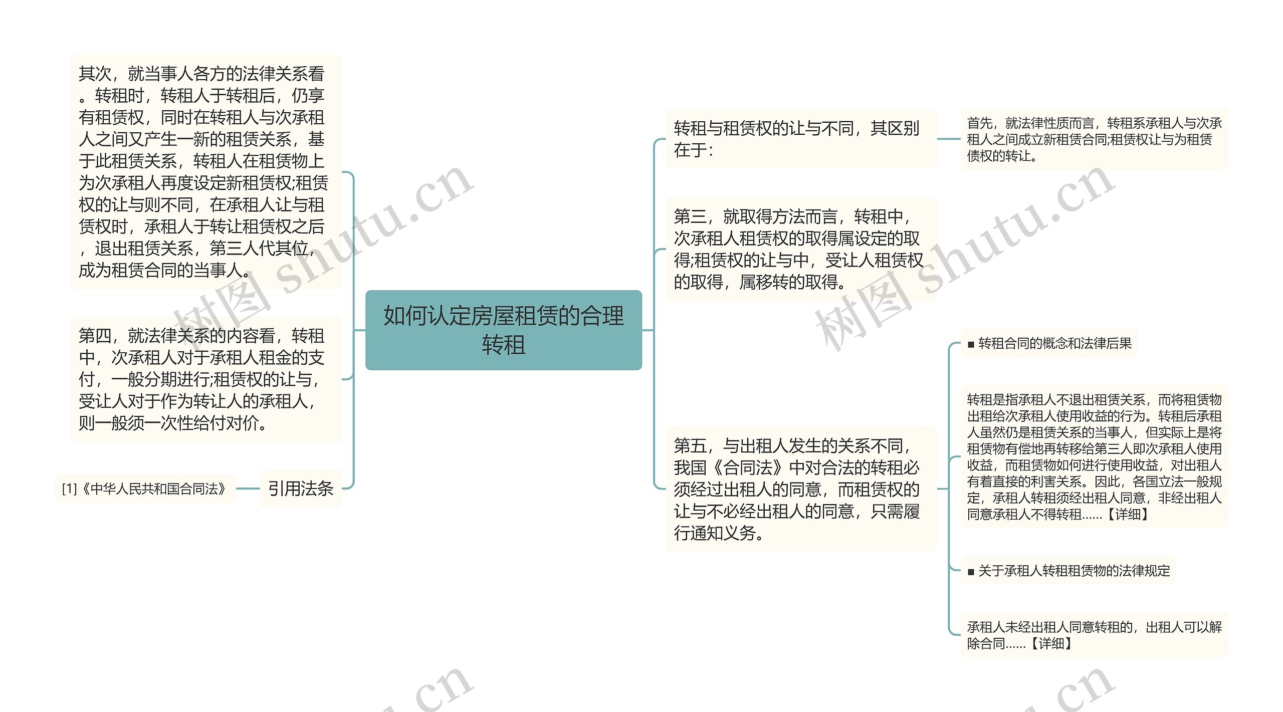 如何认定房屋租赁的合理转租思维导图