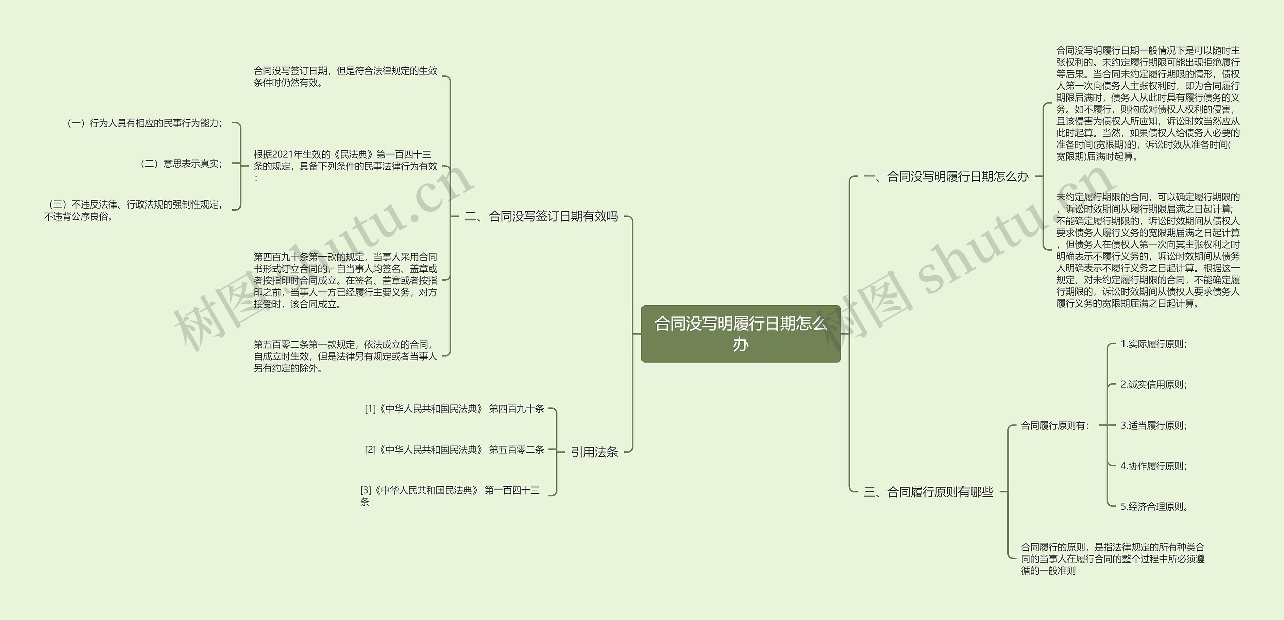 合同没写明履行日期怎么办思维导图