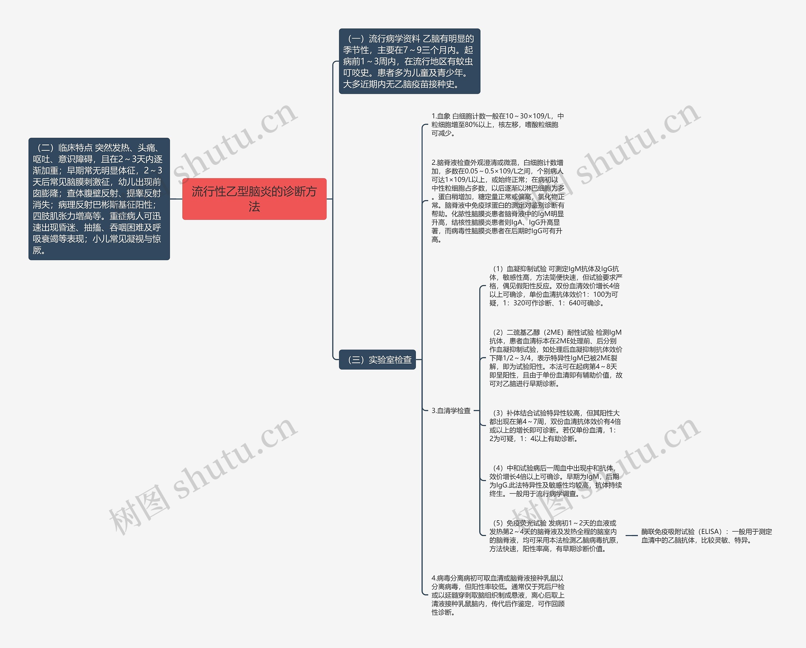 流行性乙型脑炎的诊断方法思维导图