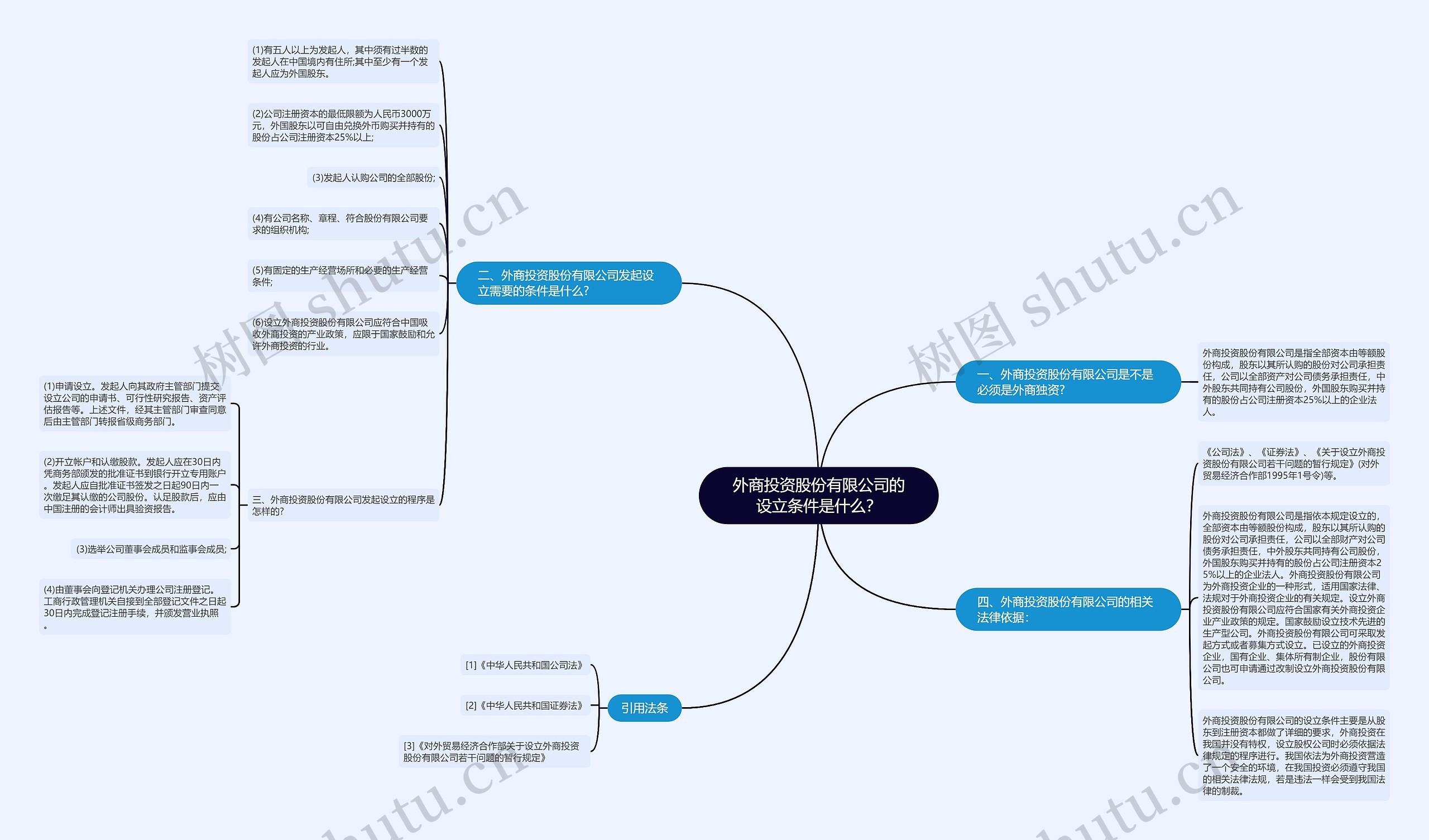 外商投资股份有限公司的设立条件是什么？思维导图