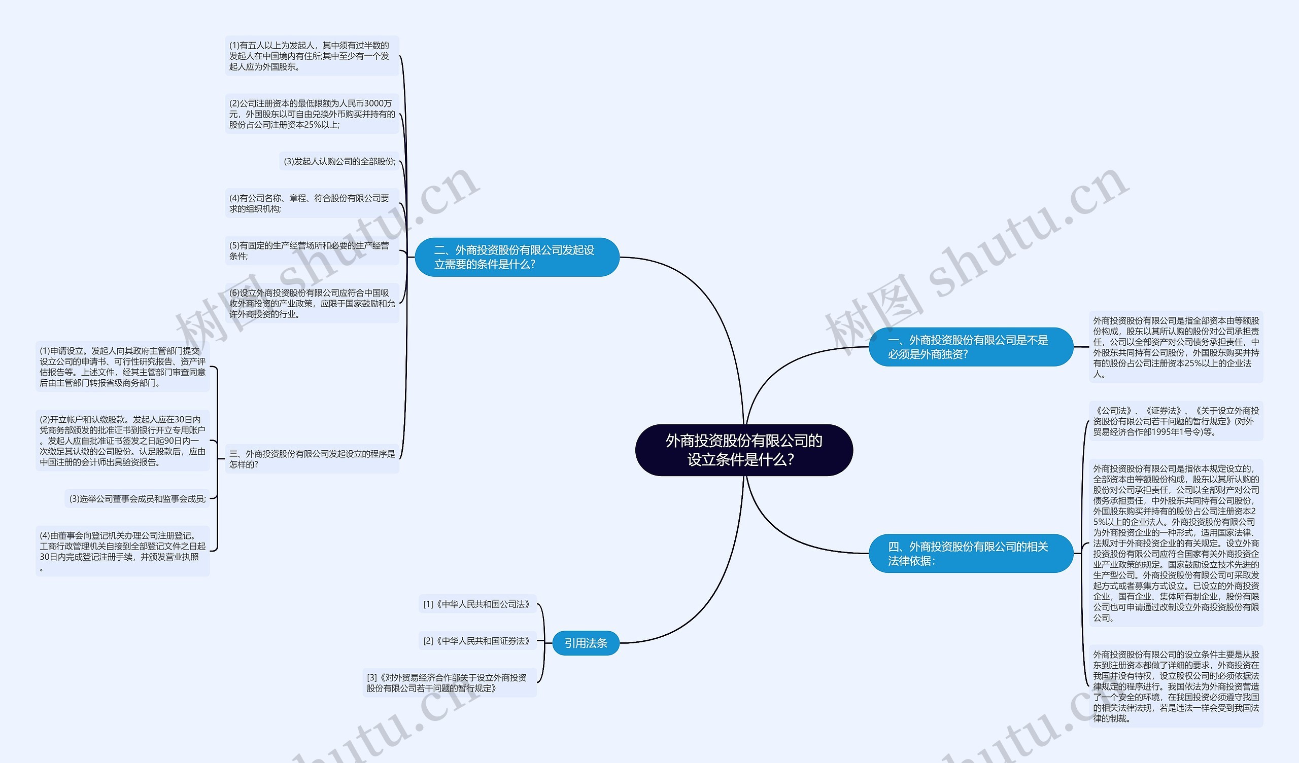 外商投资股份有限公司的设立条件是什么? 外商投资股份有限公司的设立条件是什么?