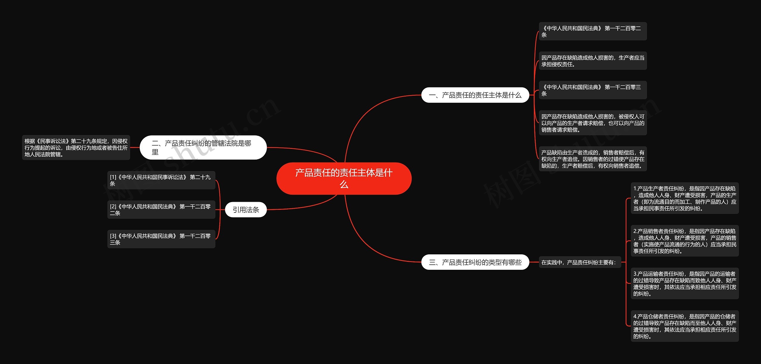 产品责任的责任主体是什么思维导图