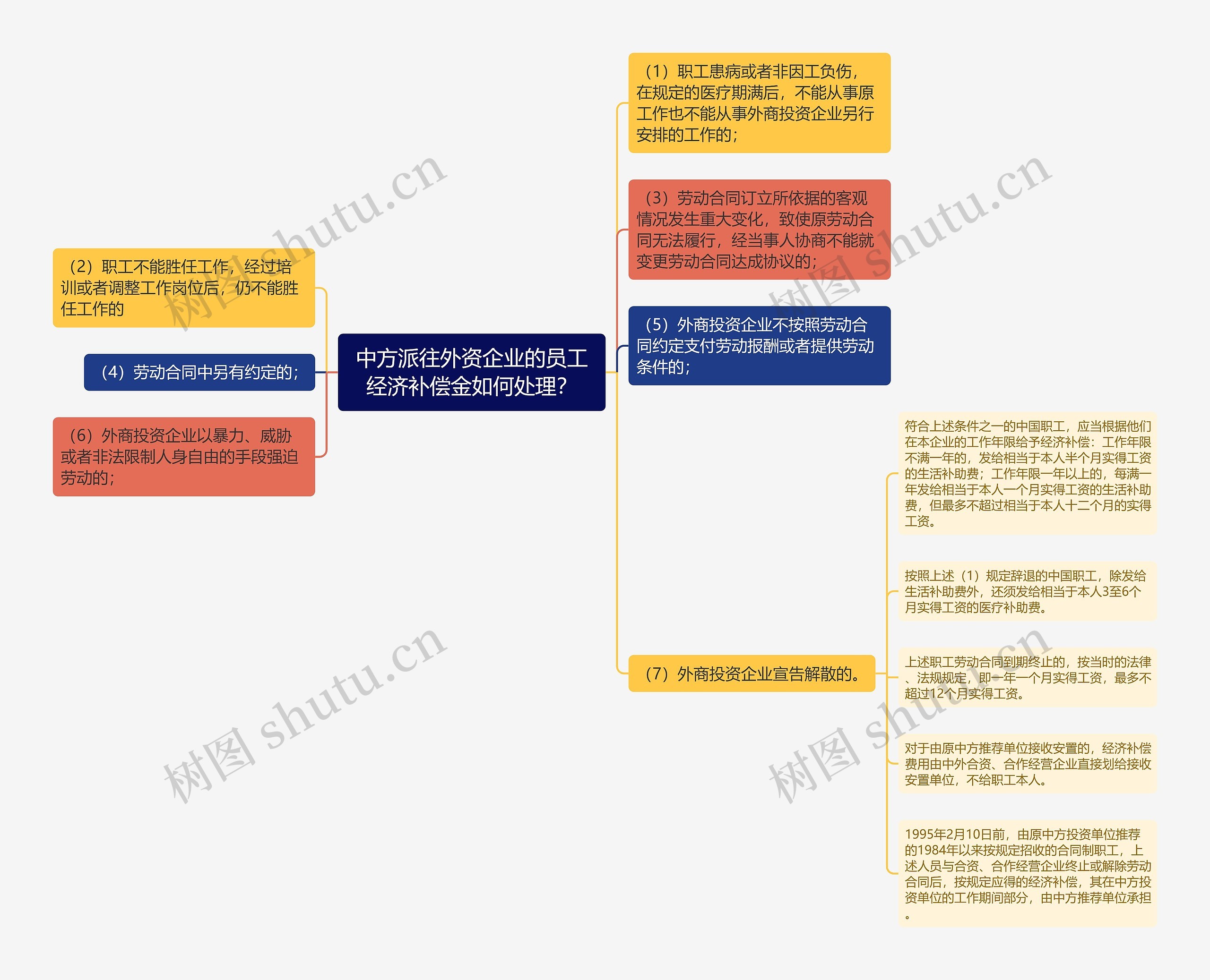 中方派往外资企业的员工经济补偿金如何处理？