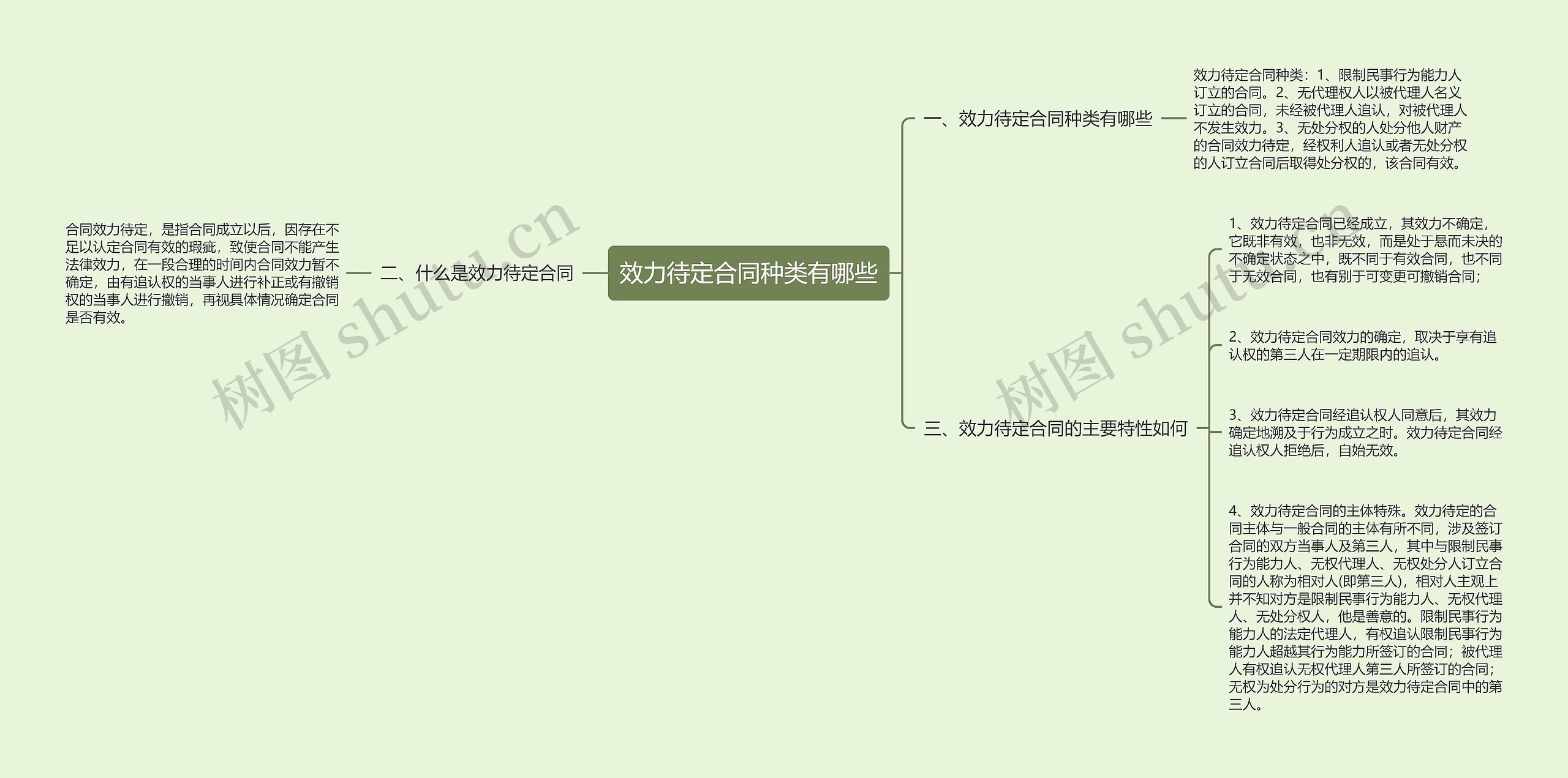 效力待定合同种类有哪些思维导图