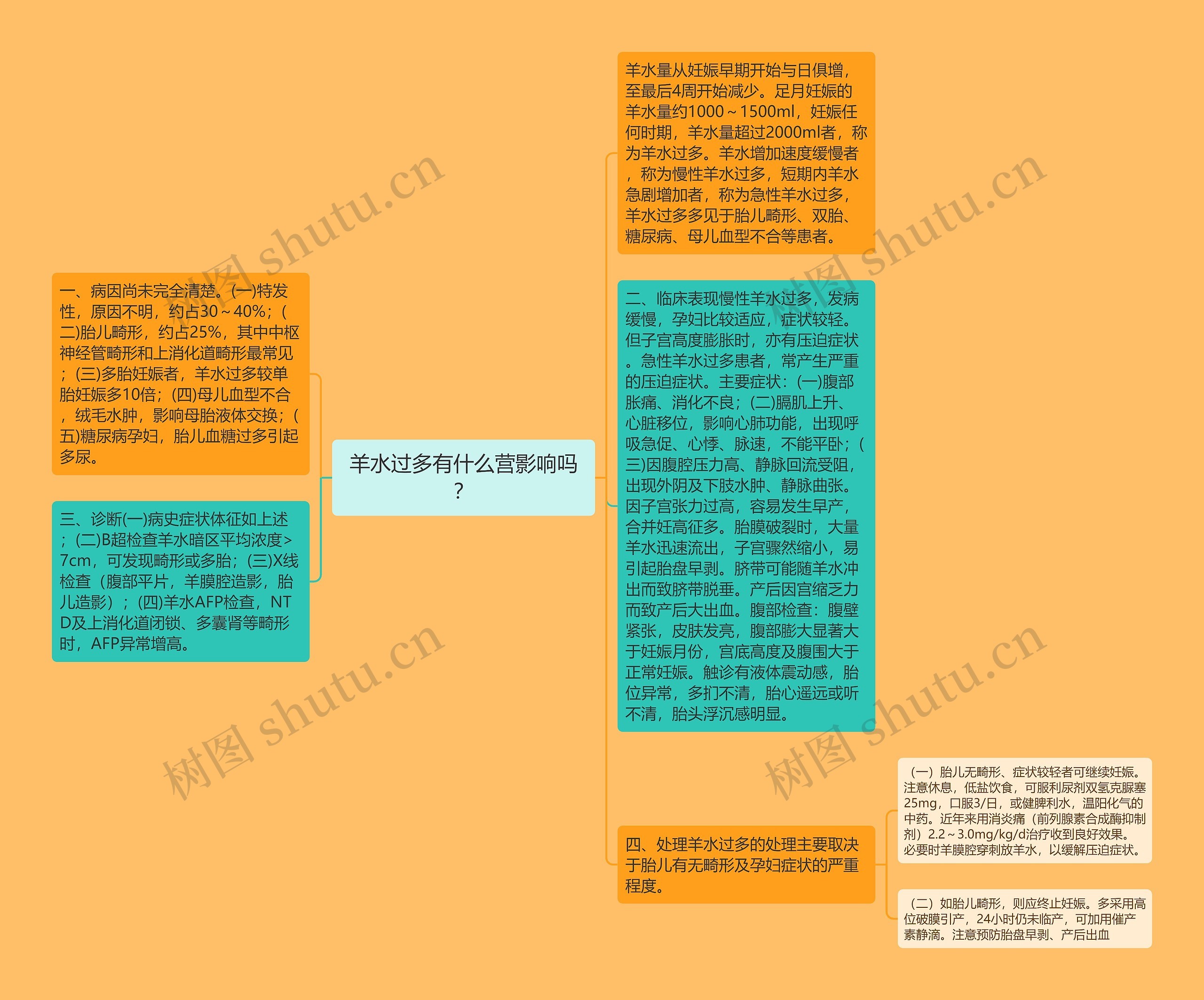 羊水过多有什么营影响吗？思维导图