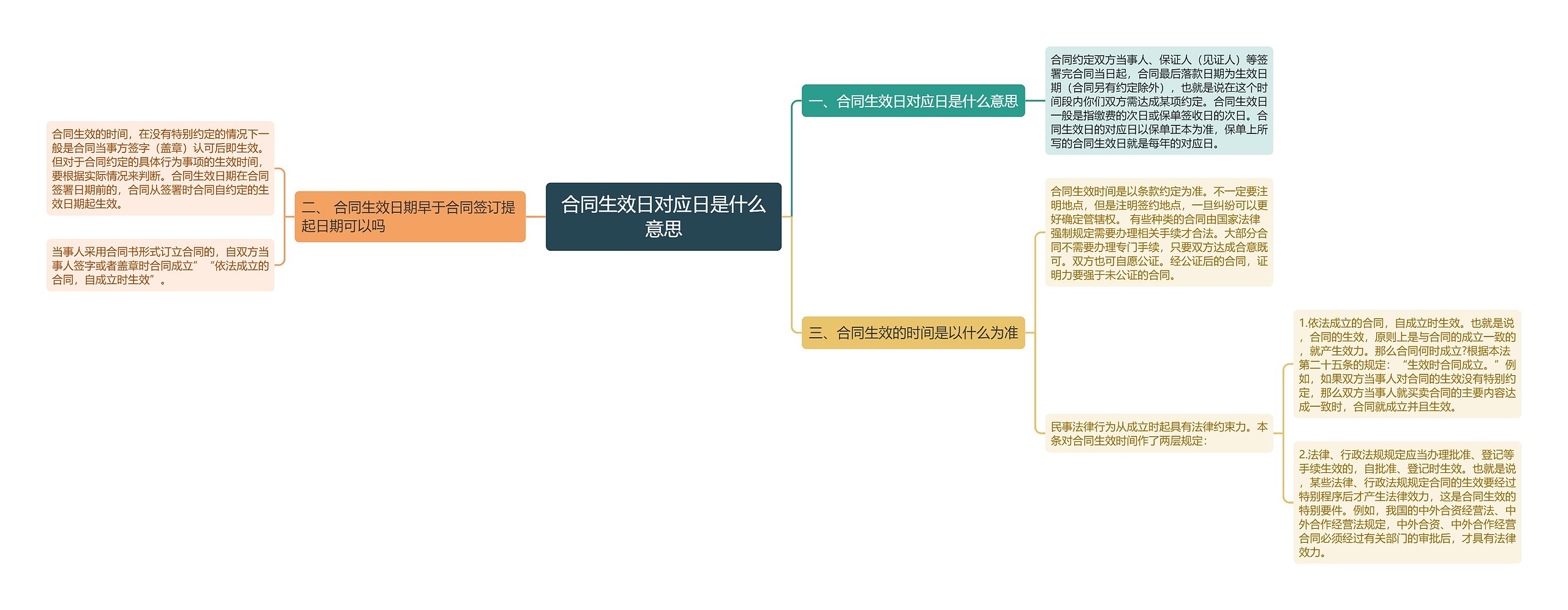 合同生效日对应日是什么意思