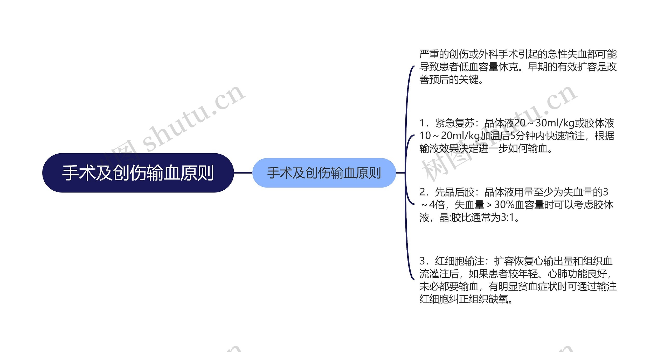 手术及创伤输血原则思维导图