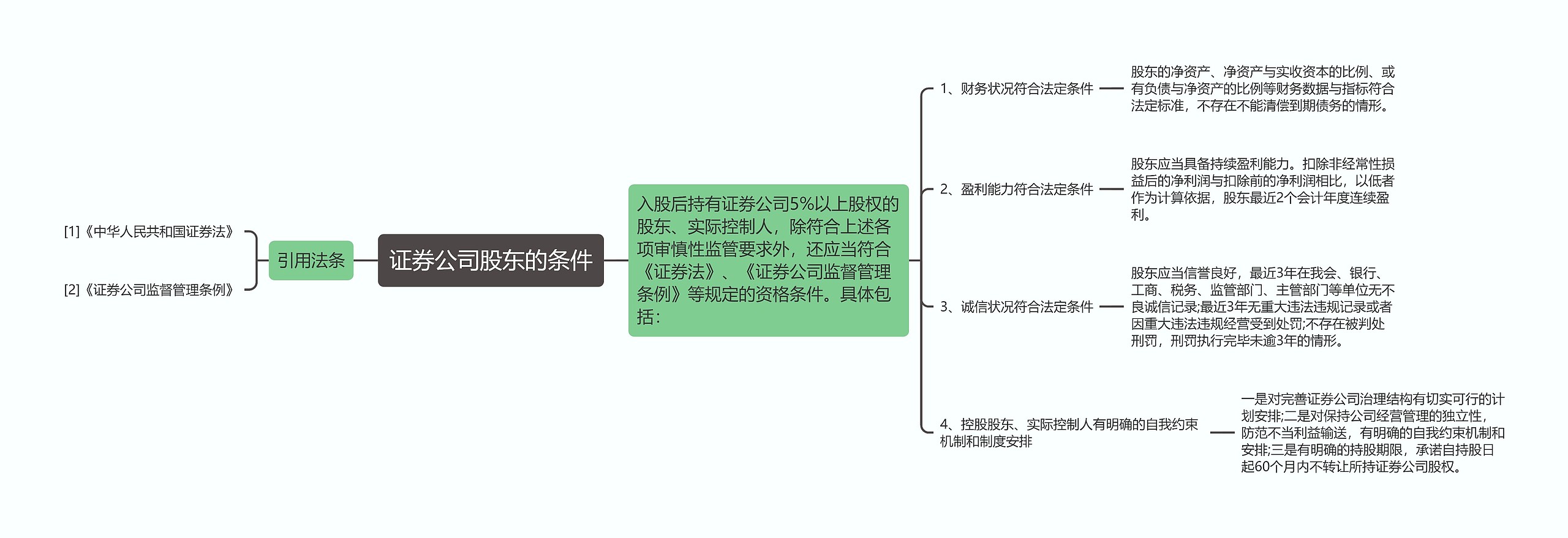 证券公司股东的条件思维导图