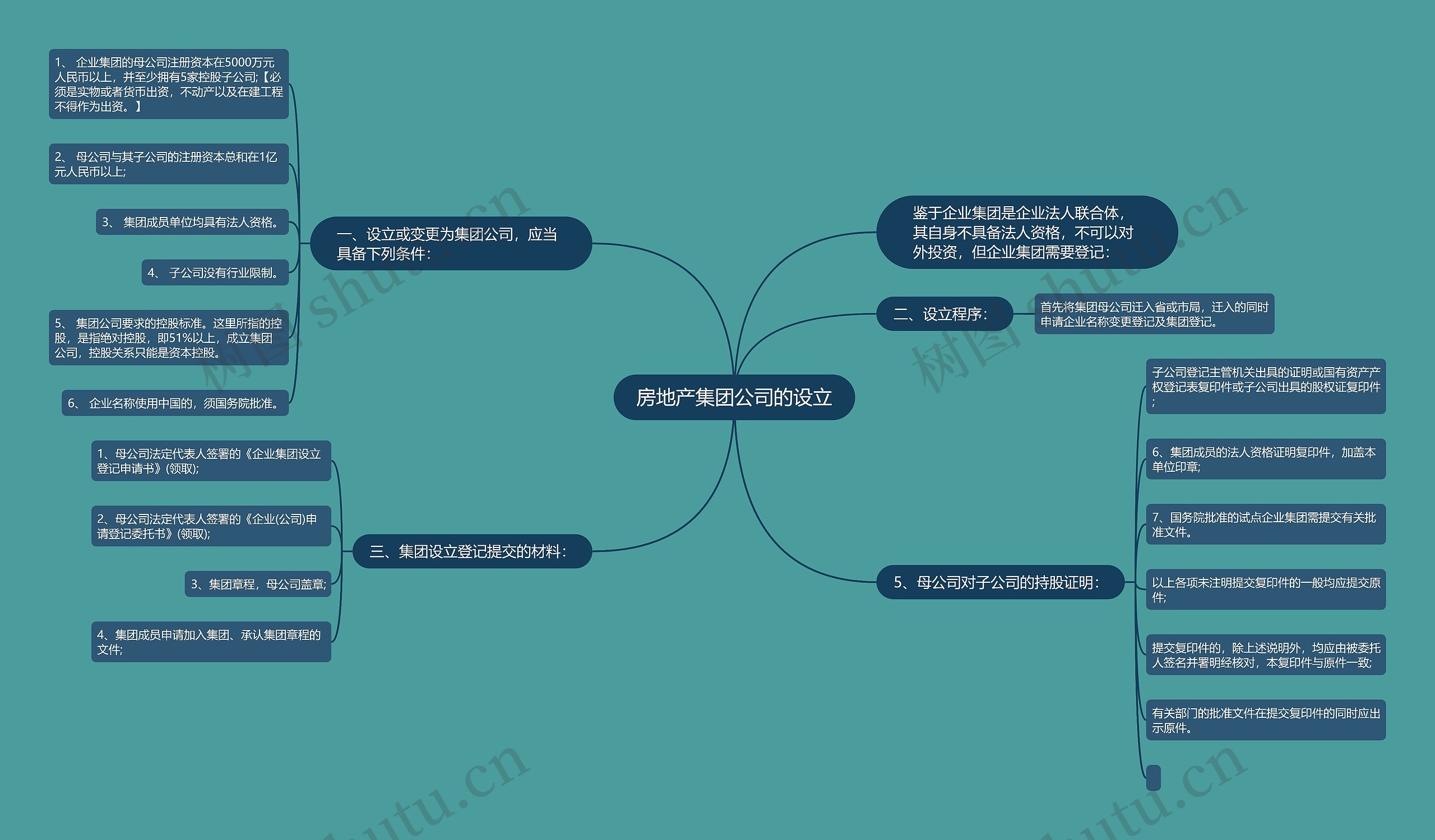 房地产集团公司的设立