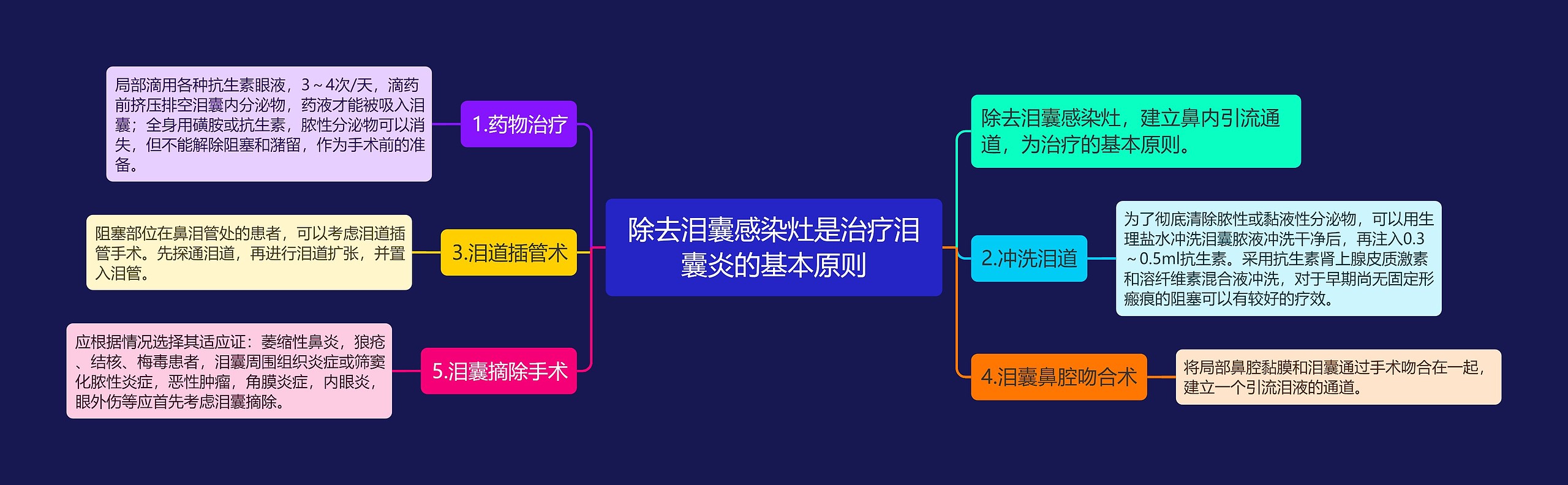 除去泪囊感染灶是治疗泪囊炎的基本原则思维导图