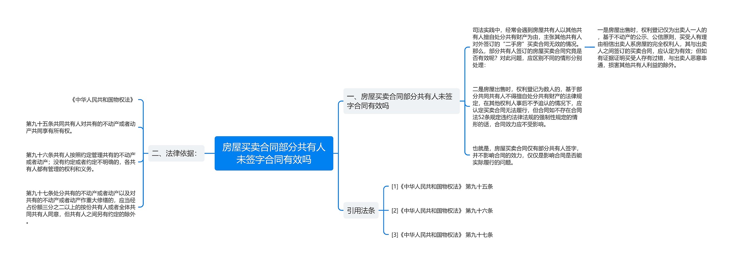 房屋买卖合同部分共有人未签字合同有效吗思维导图