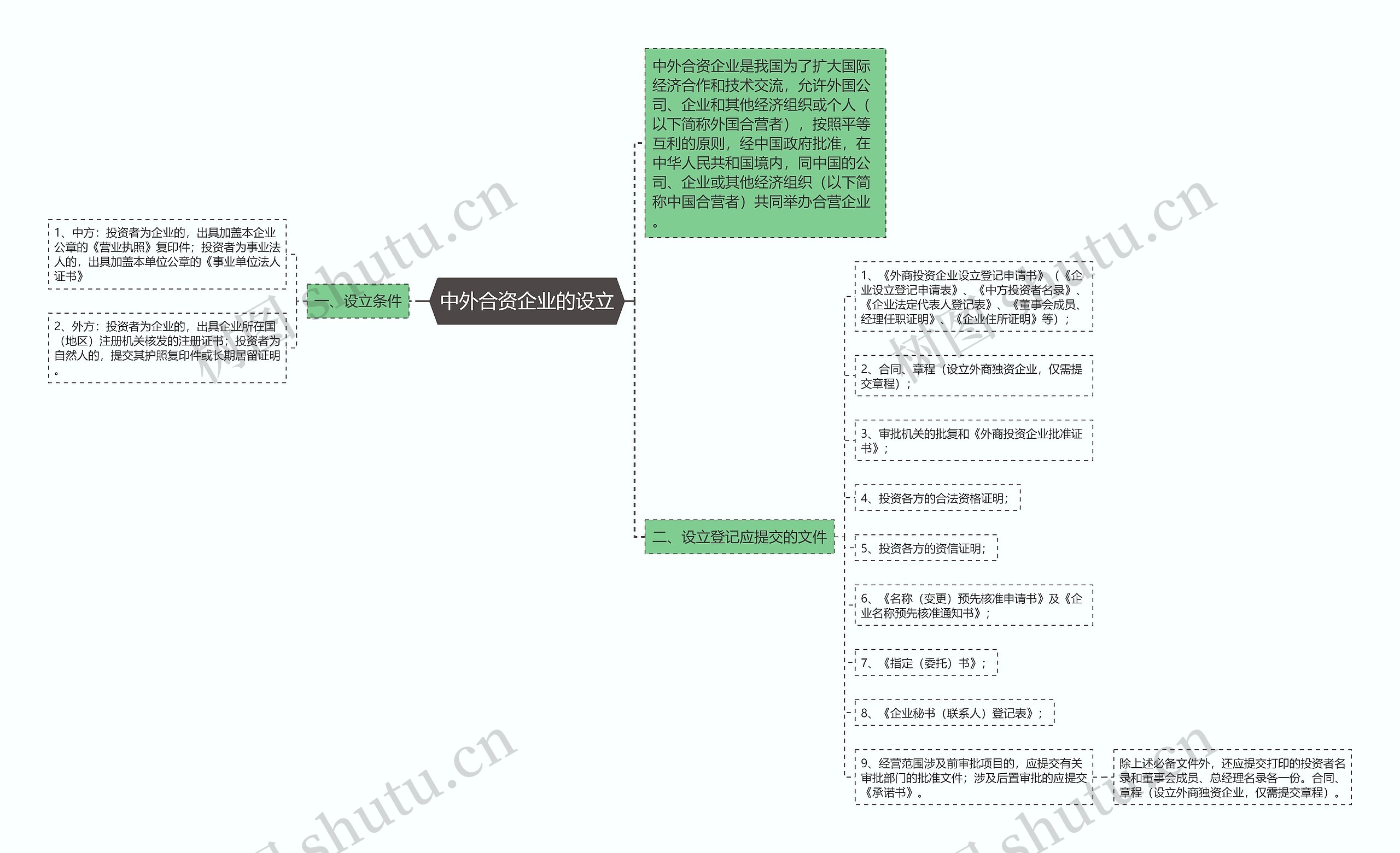 中外合资企业的设立思维导图