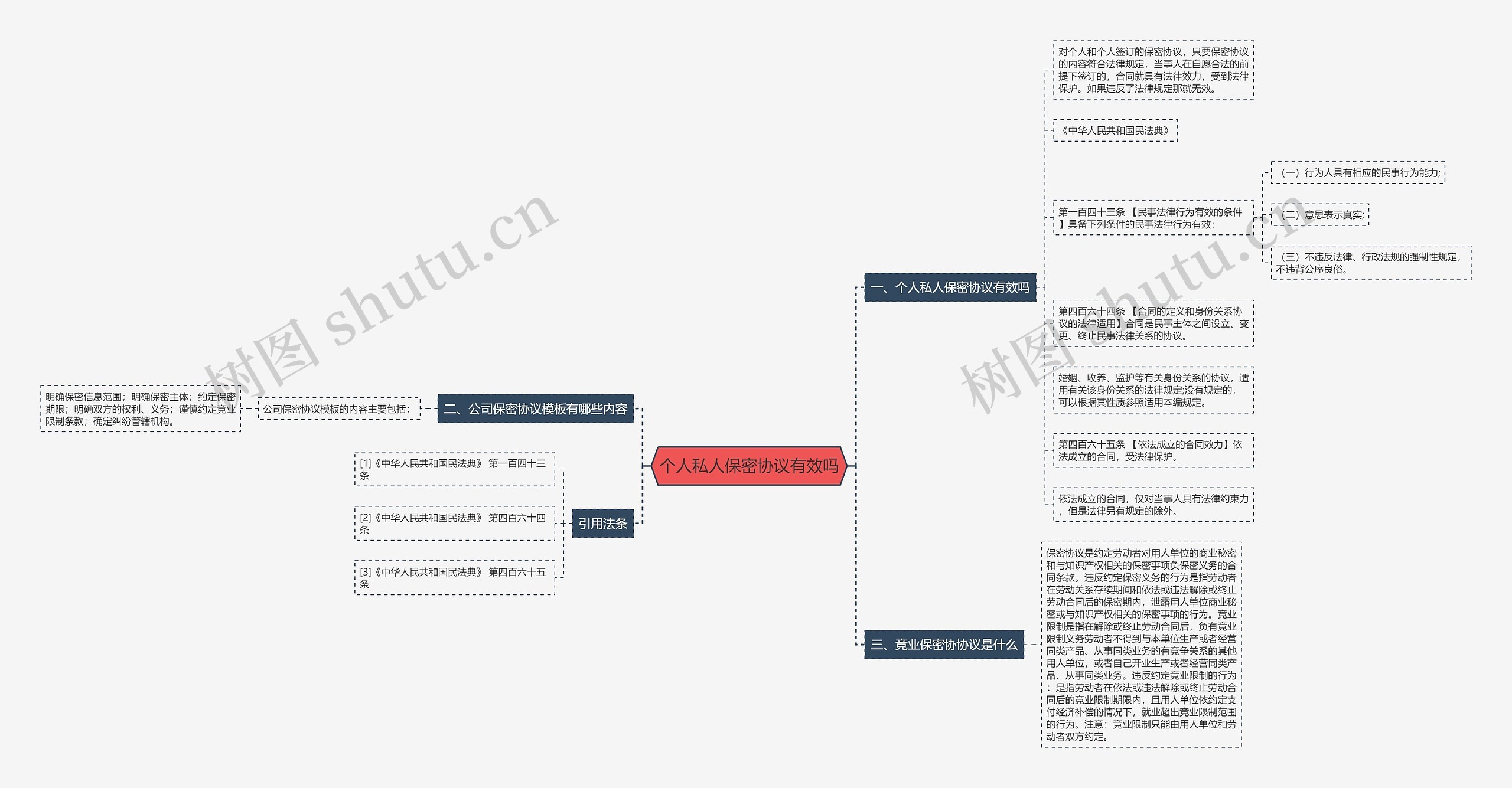 个人私人保密协议有效吗思维导图