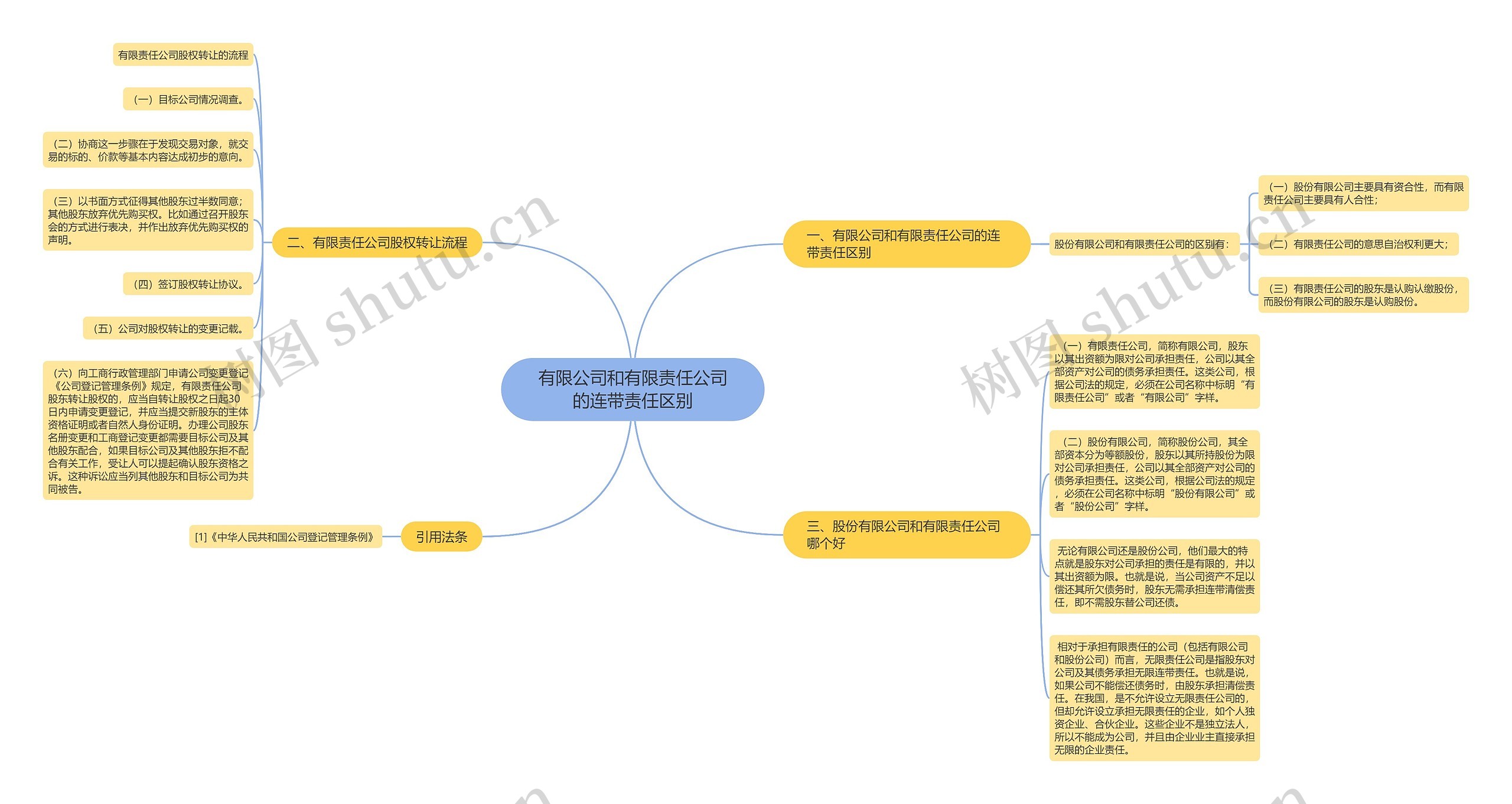 有限公司和有限责任公司的连带责任区别思维导图