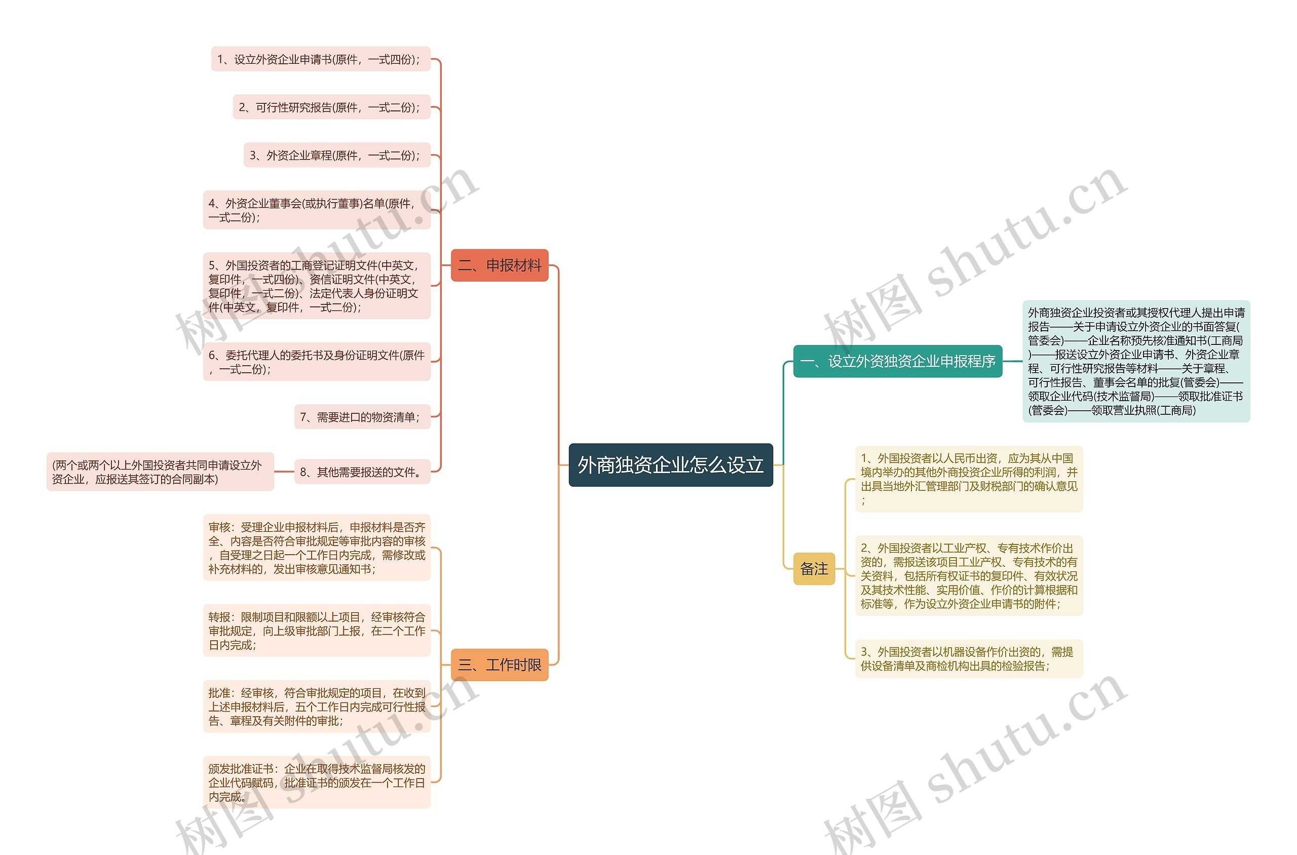 外商独资企业怎么设立思维导图