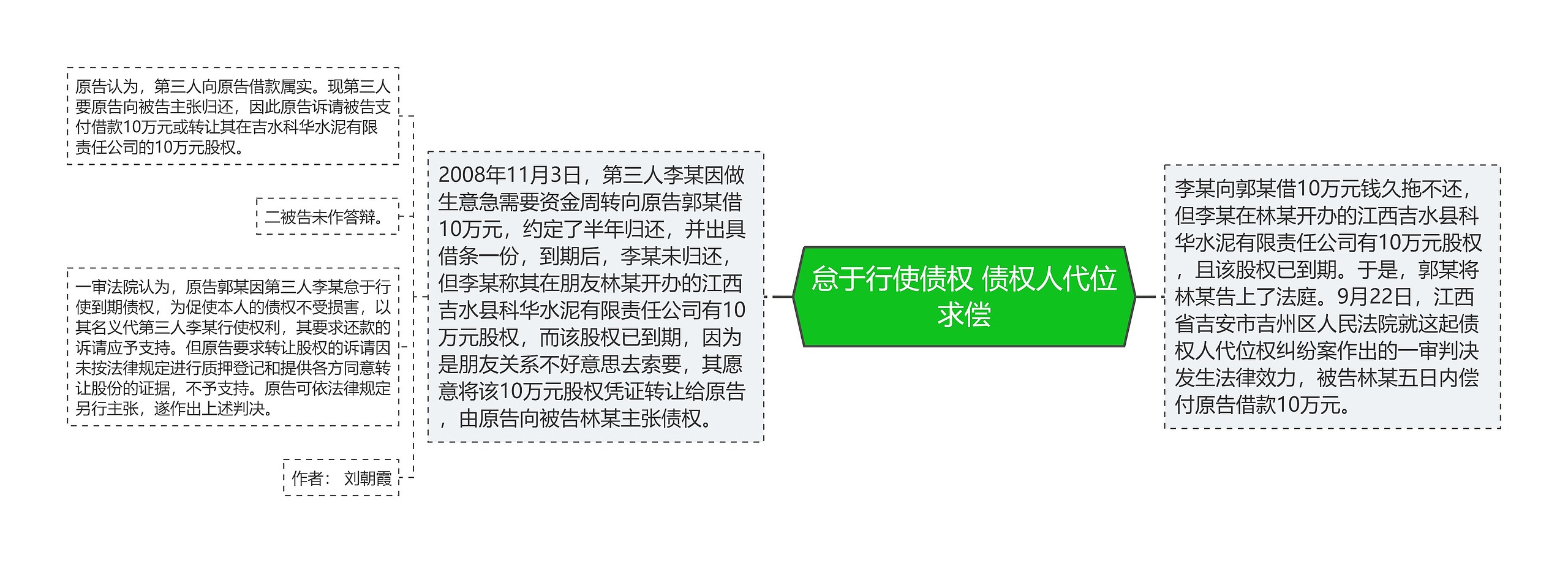 怠于行使债权 债权人代位求偿思维导图