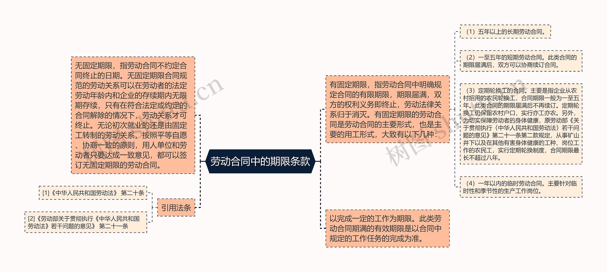 劳动合同中的期限条款思维导图