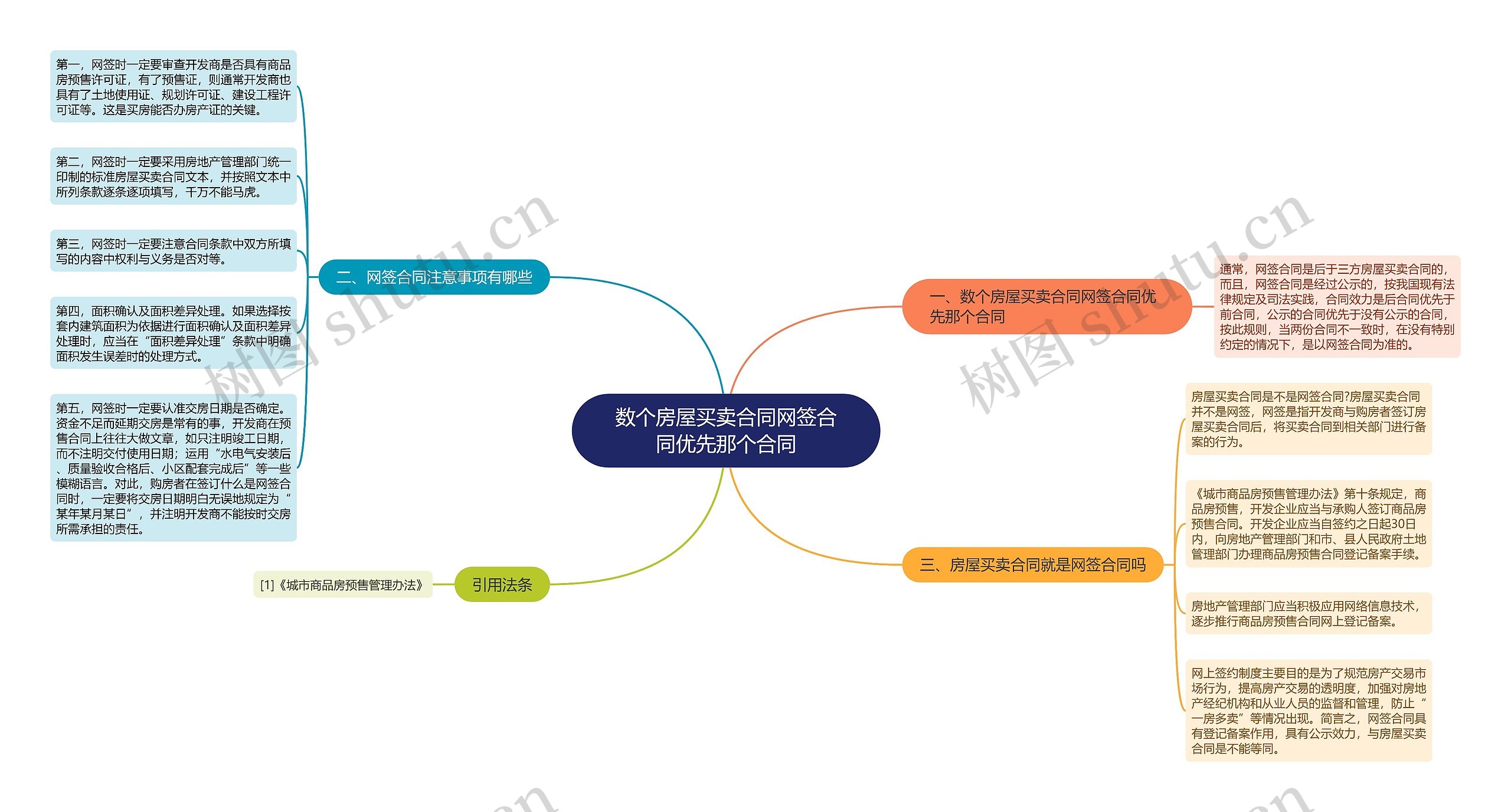 数个房屋买卖合同网签合同优先那个合同思维导图