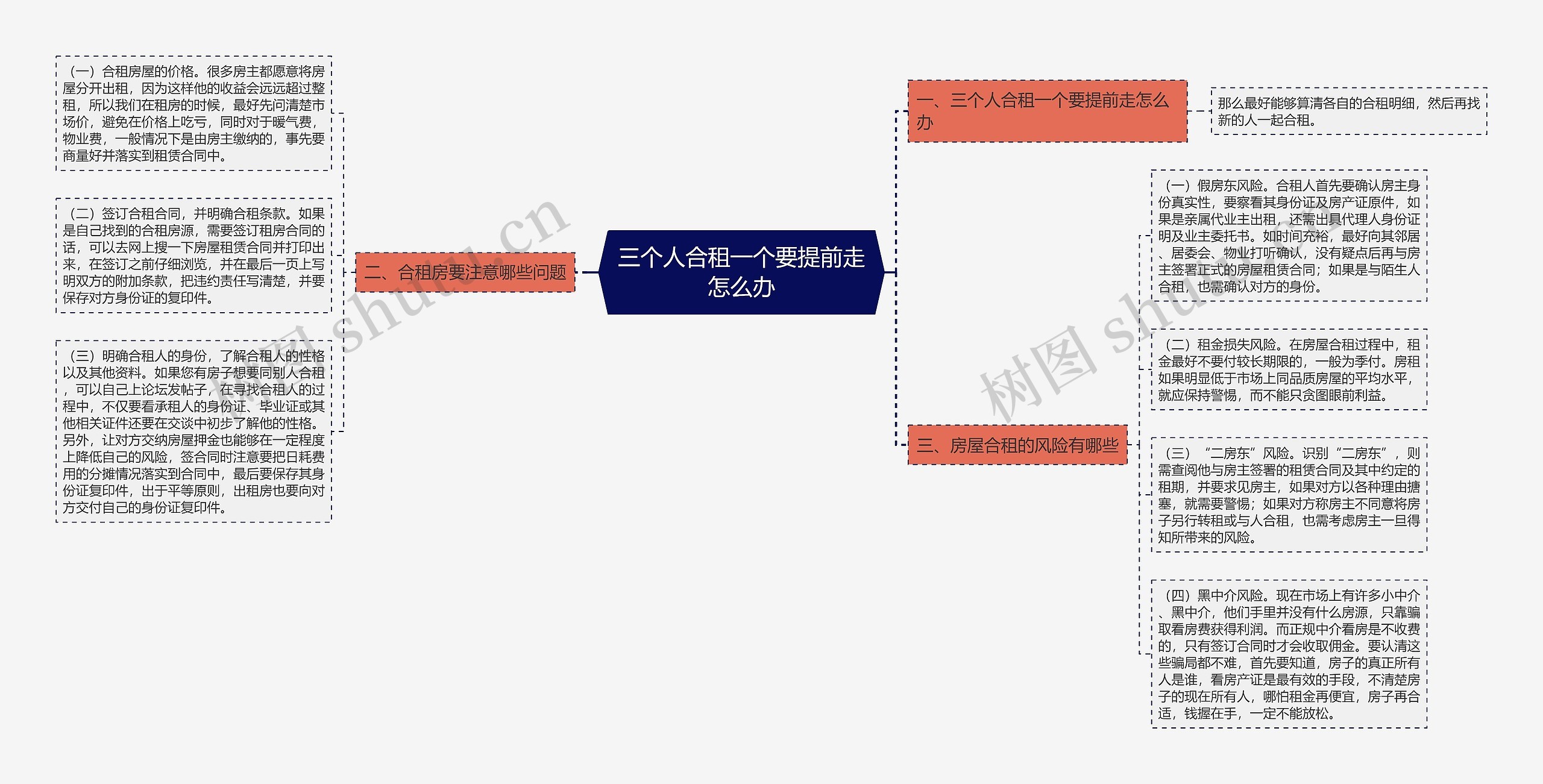 三个人合租一个要提前走怎么办思维导图