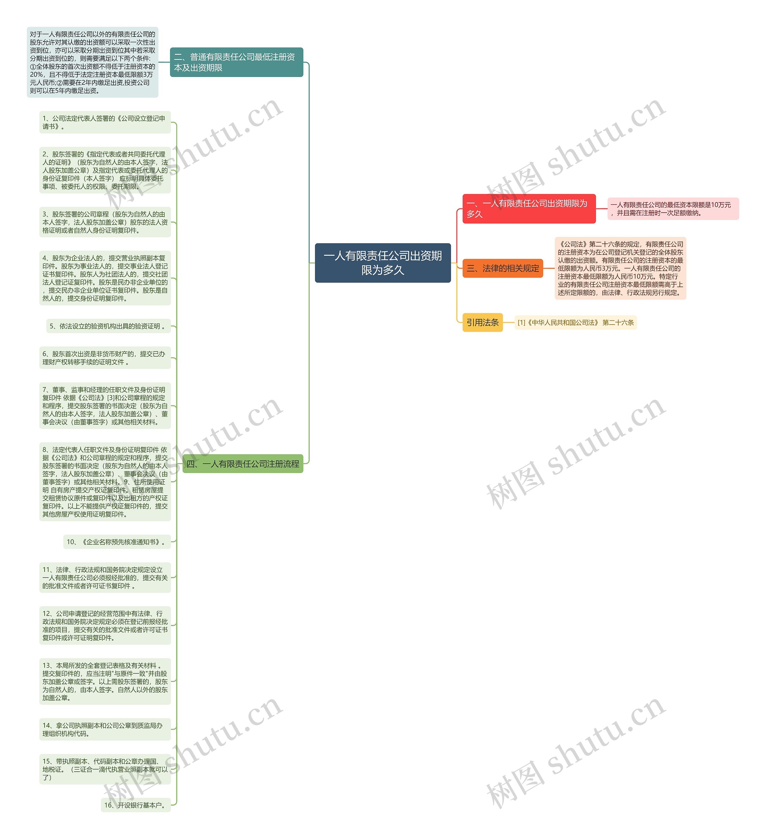一人有限责任公司出资期限为多久思维导图