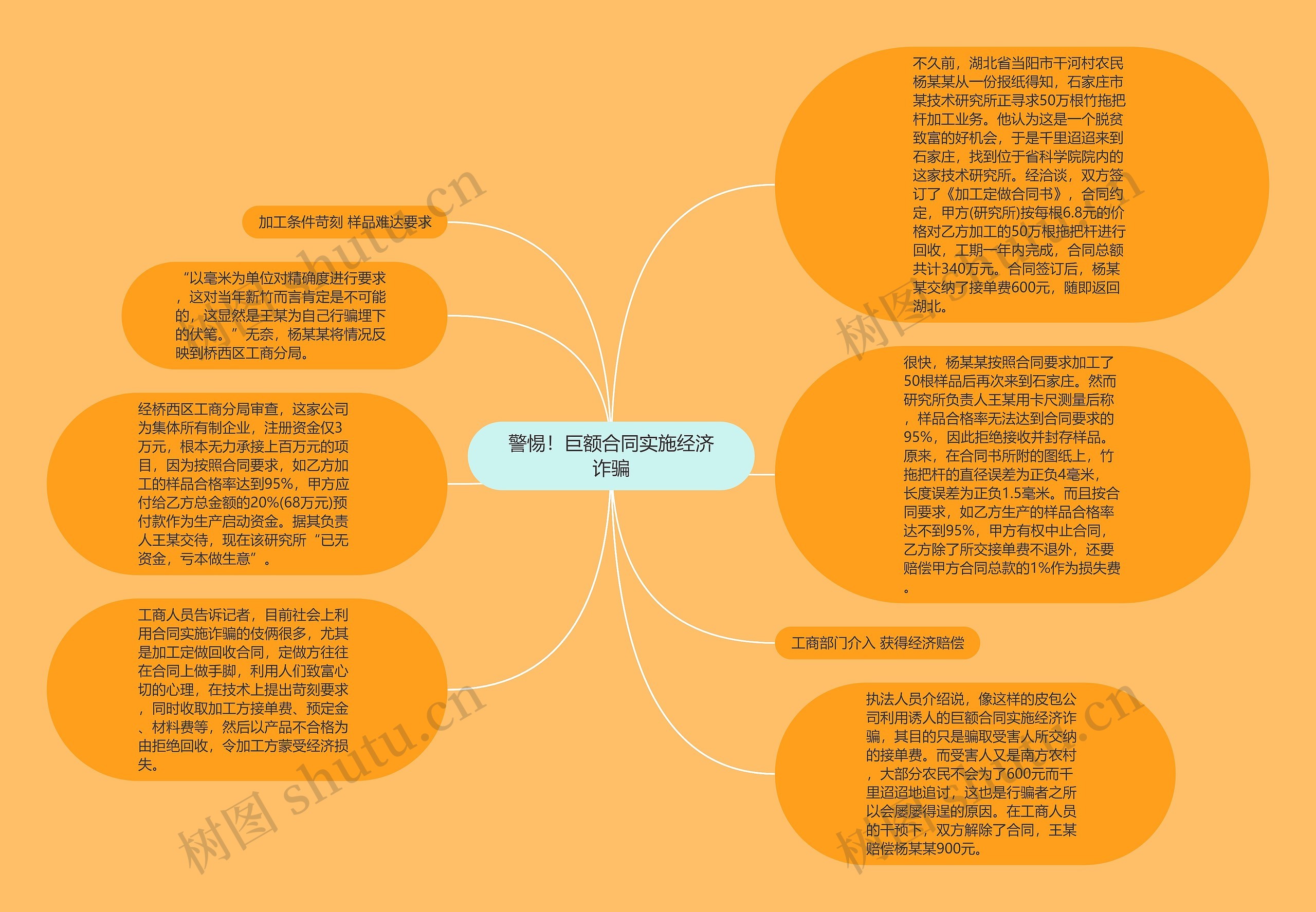 警惕！巨额合同实施经济诈骗思维导图