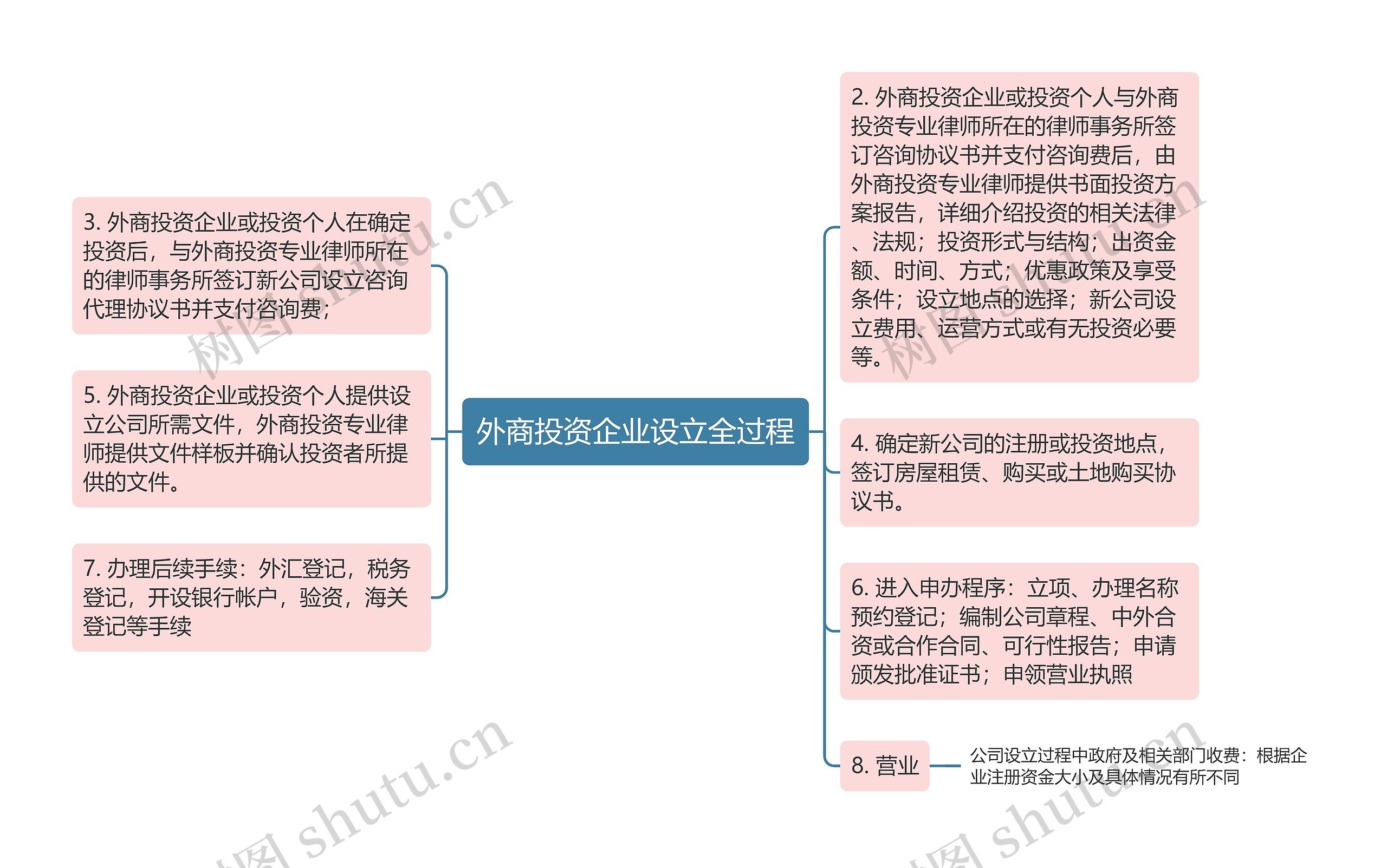 外商投资企业设立全过程思维导图