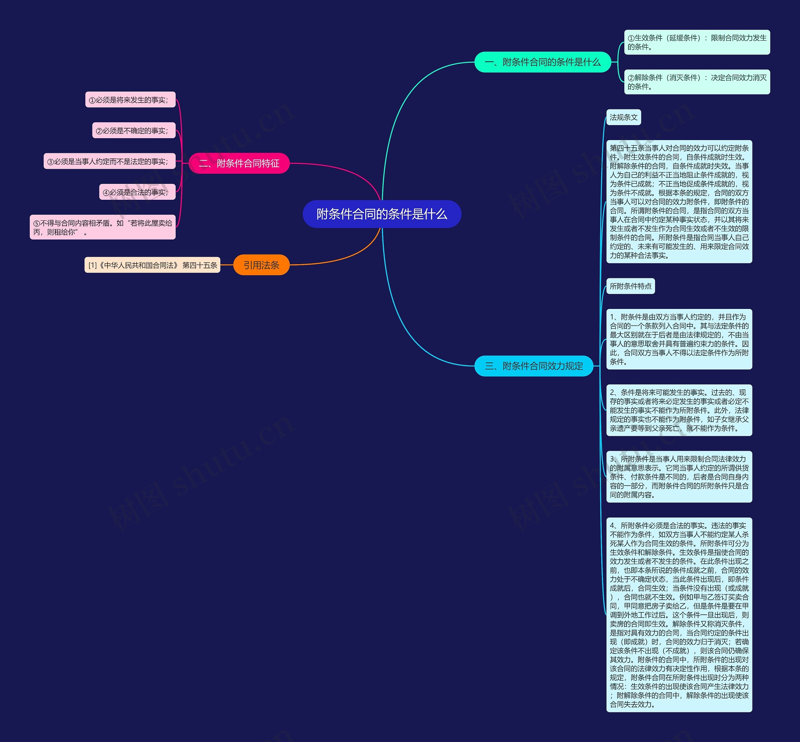 附条件合同的条件是什么思维导图