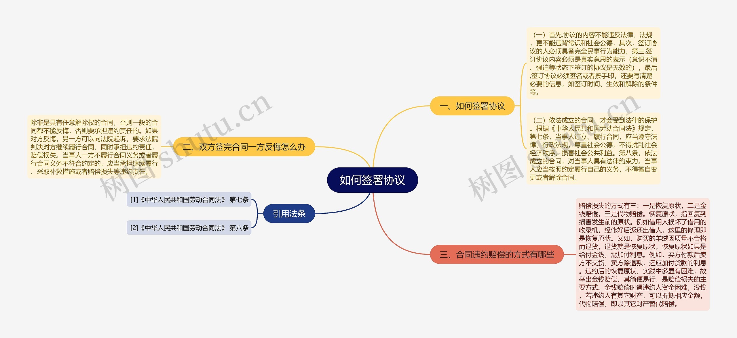 如何签署协议思维导图