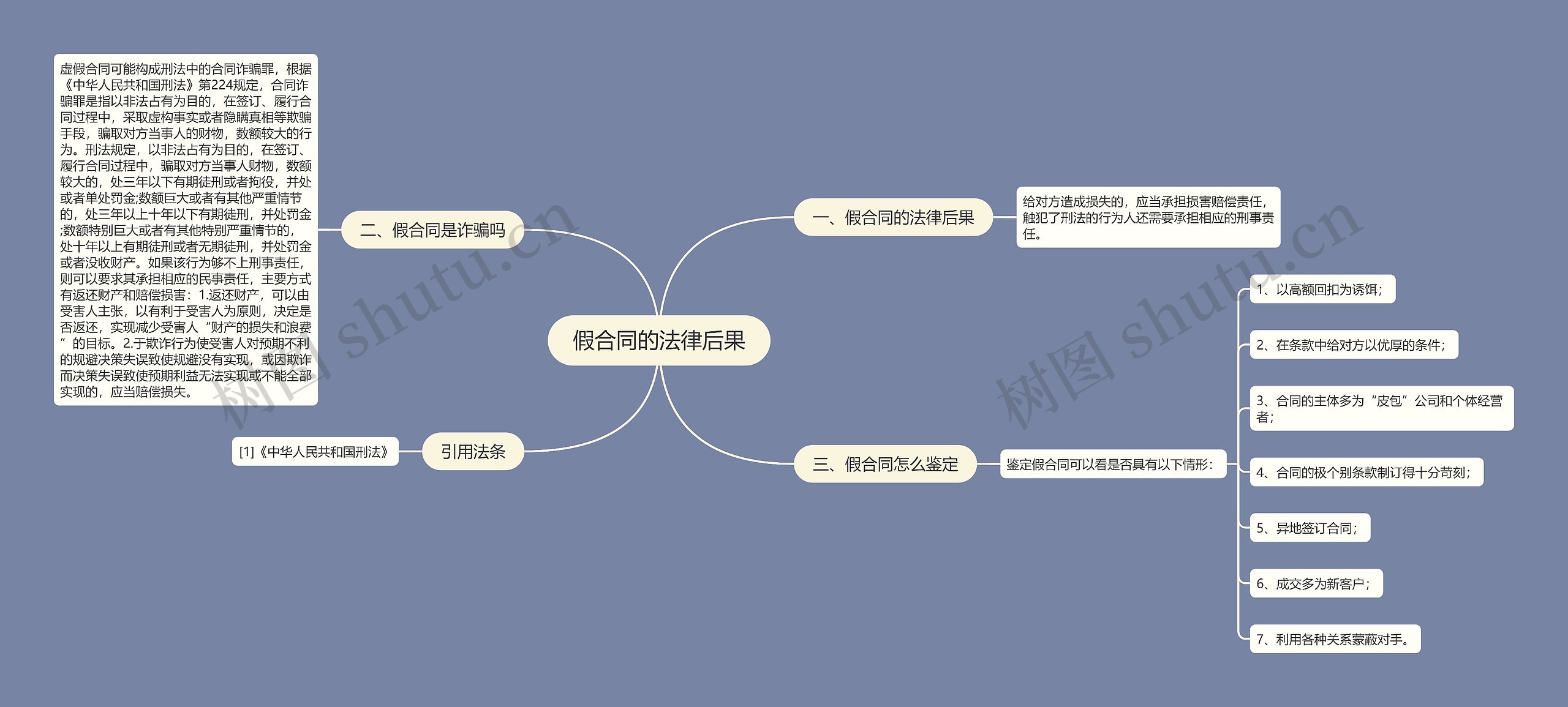 假合同的法律后果思维导图