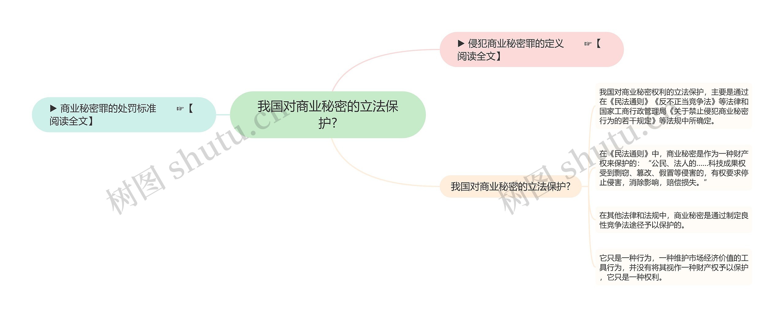 我国对商业秘密的立法保护?思维导图