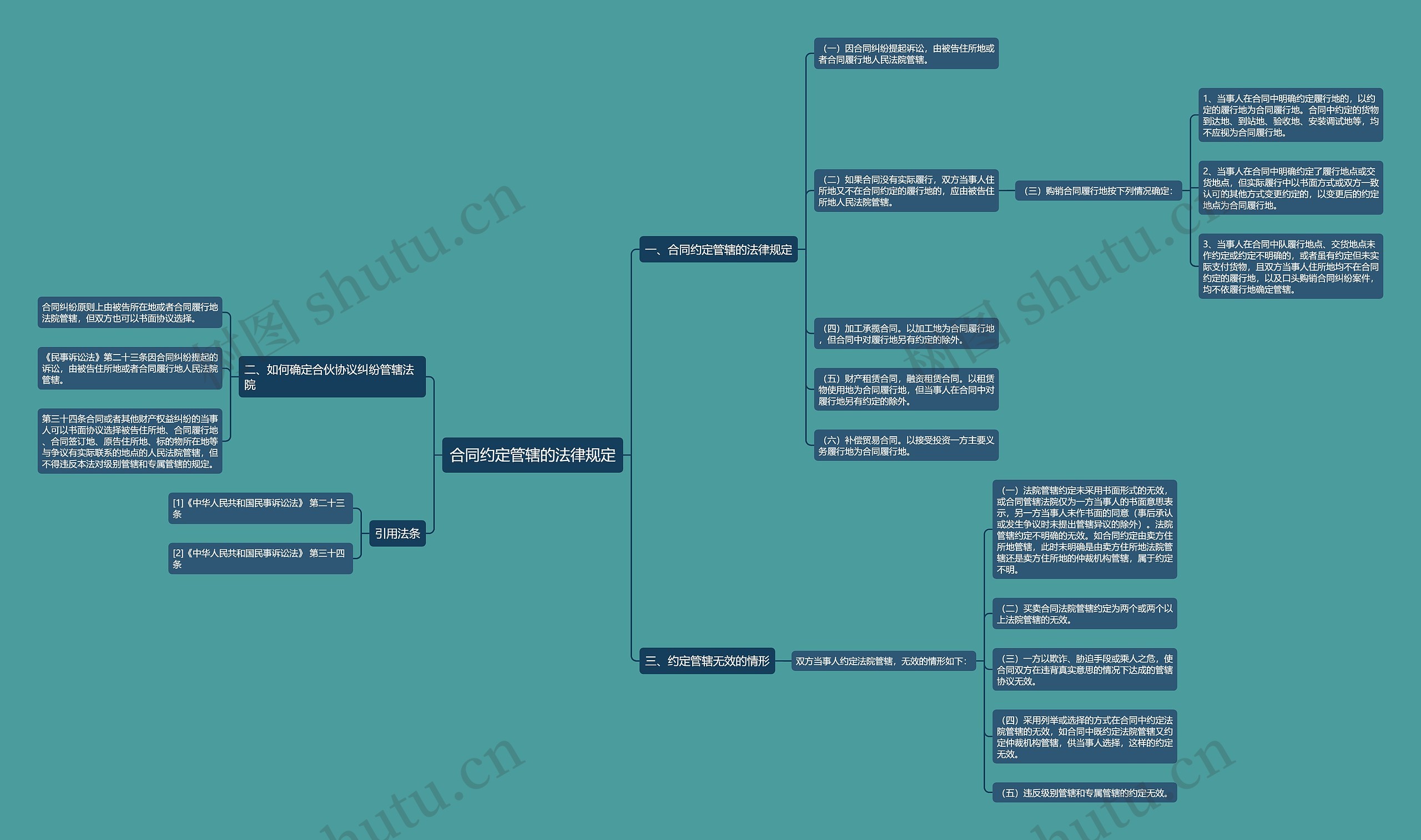 合同约定管辖的法律规定思维导图