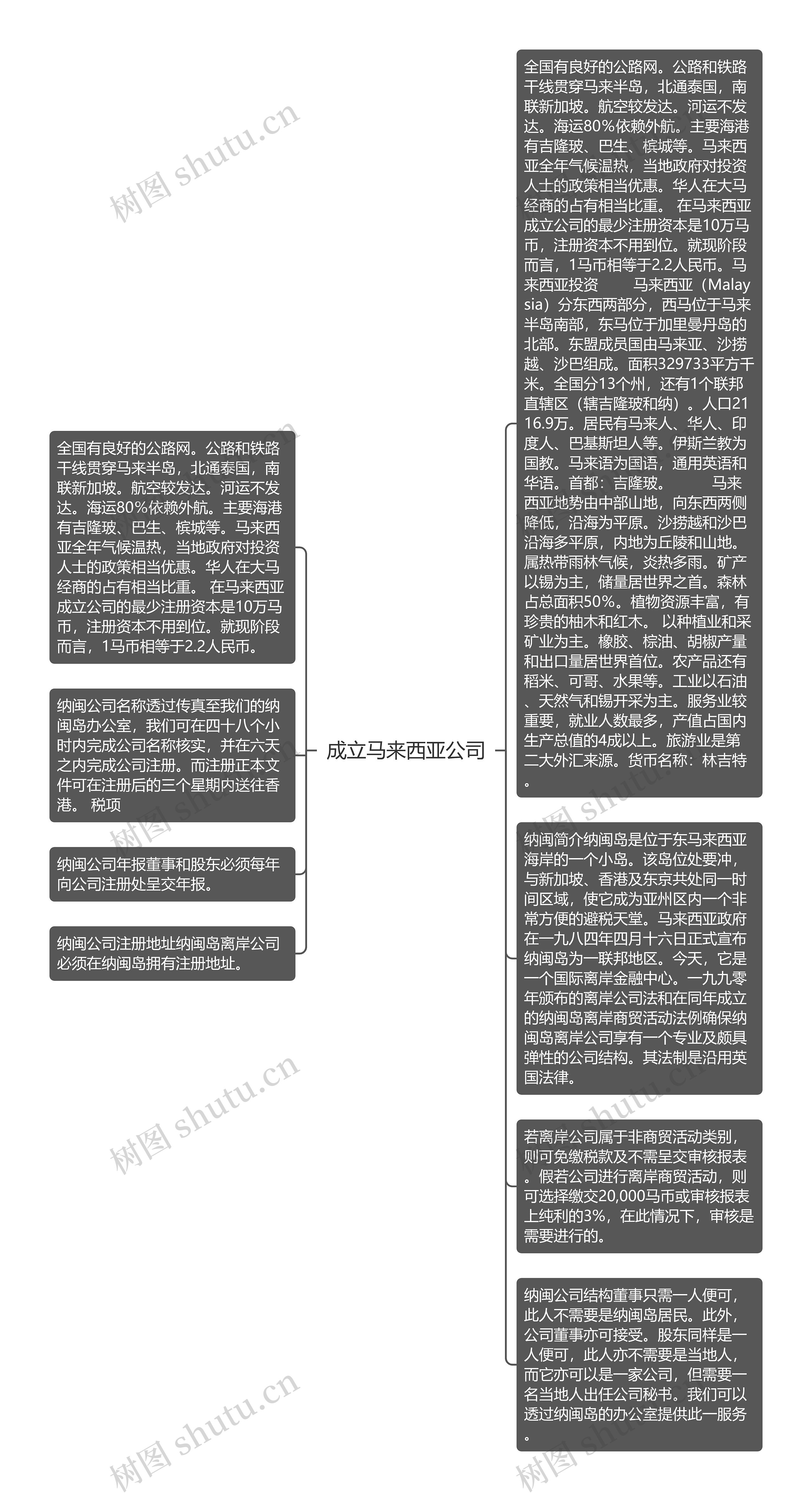 成立马来西亚公司思维导图