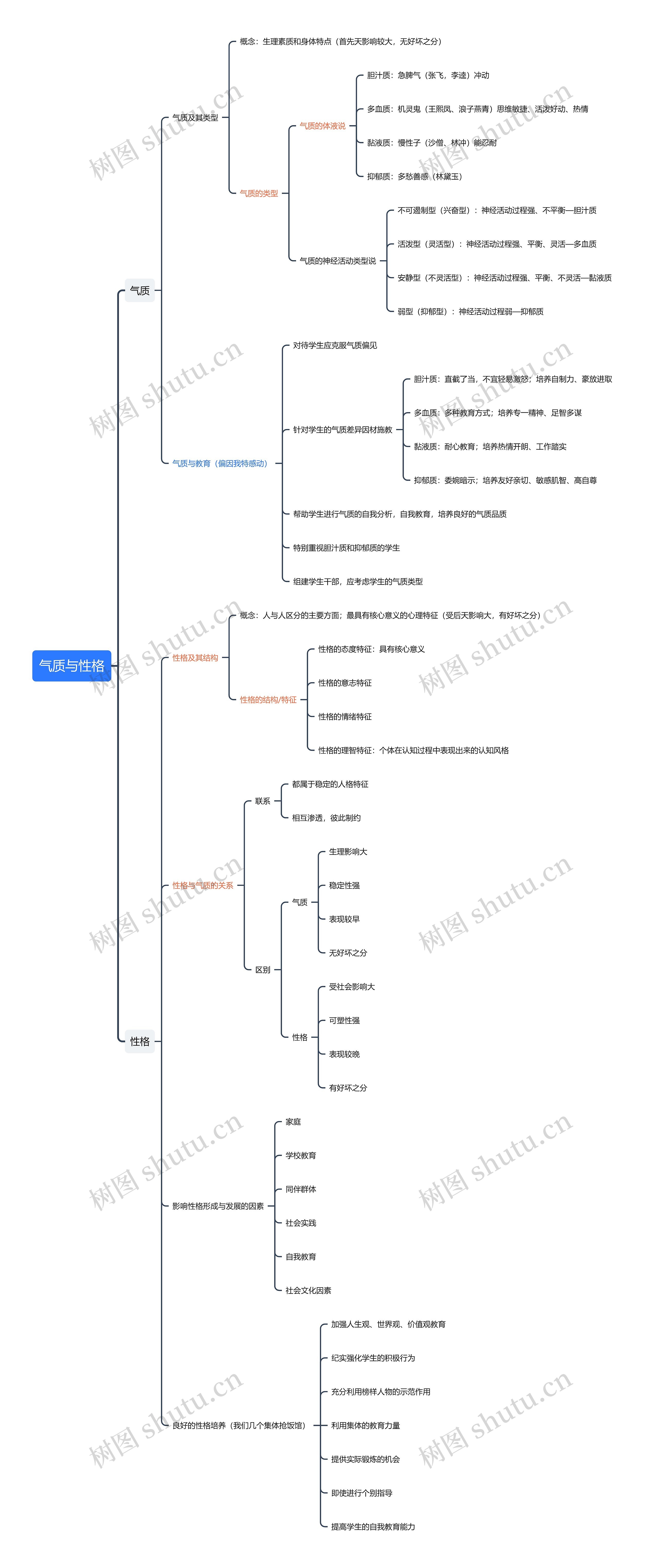 ﻿关于学生的气质与性格思维导图