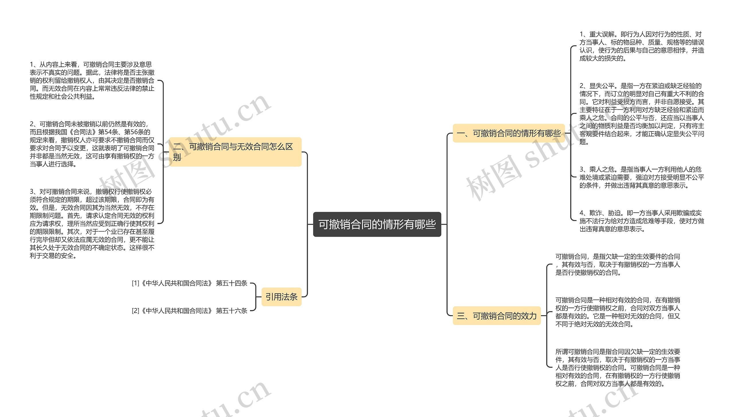 可撤销合同的情形有哪些思维导图