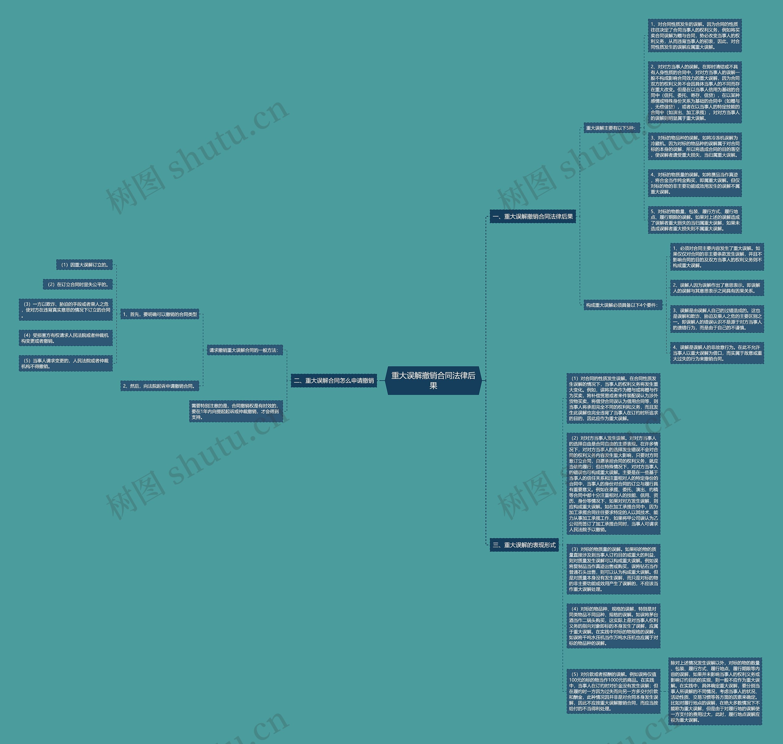 重大误解撤销合同法律后果思维导图