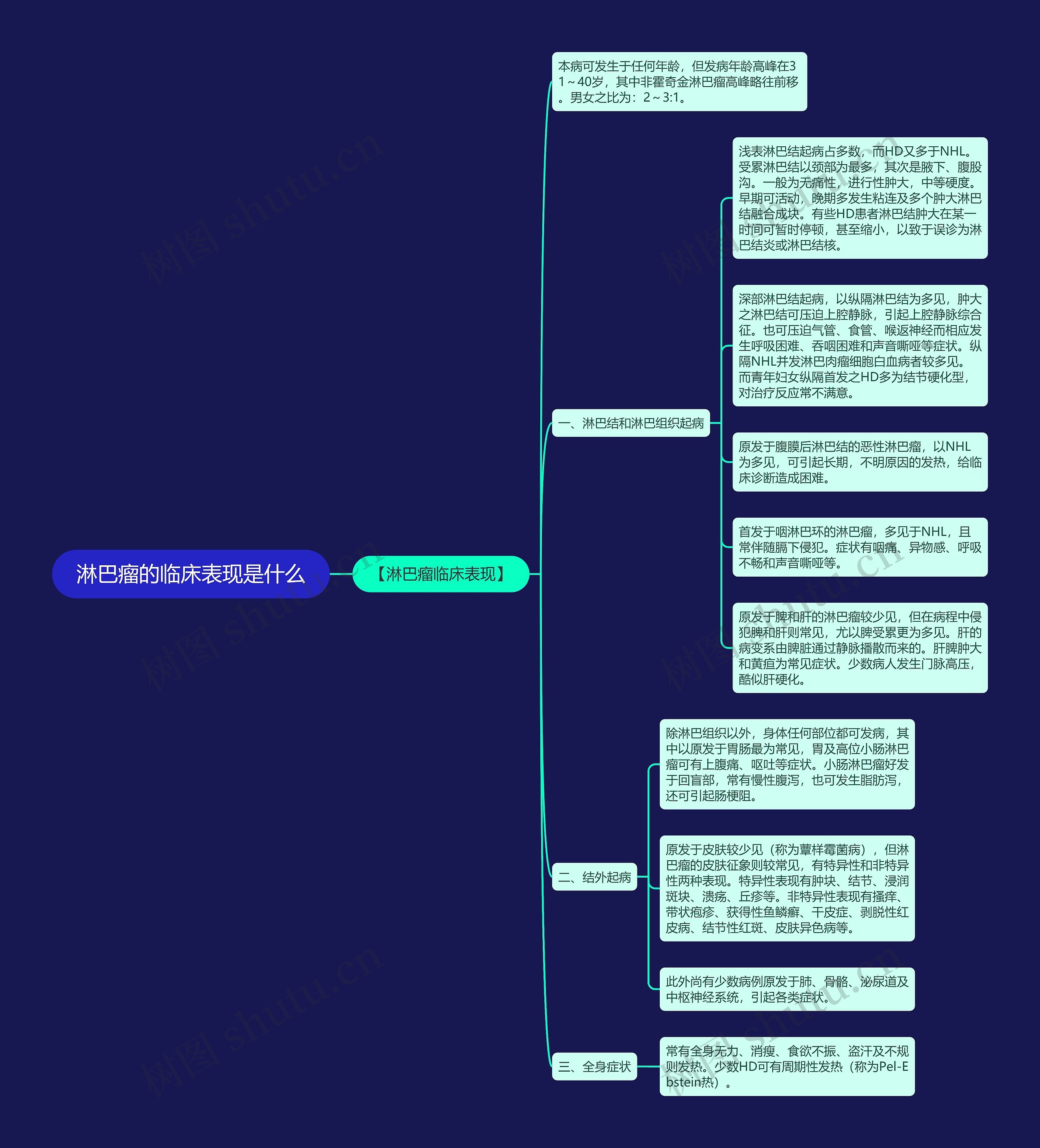 淋巴瘤的临床表现是什么思维导图