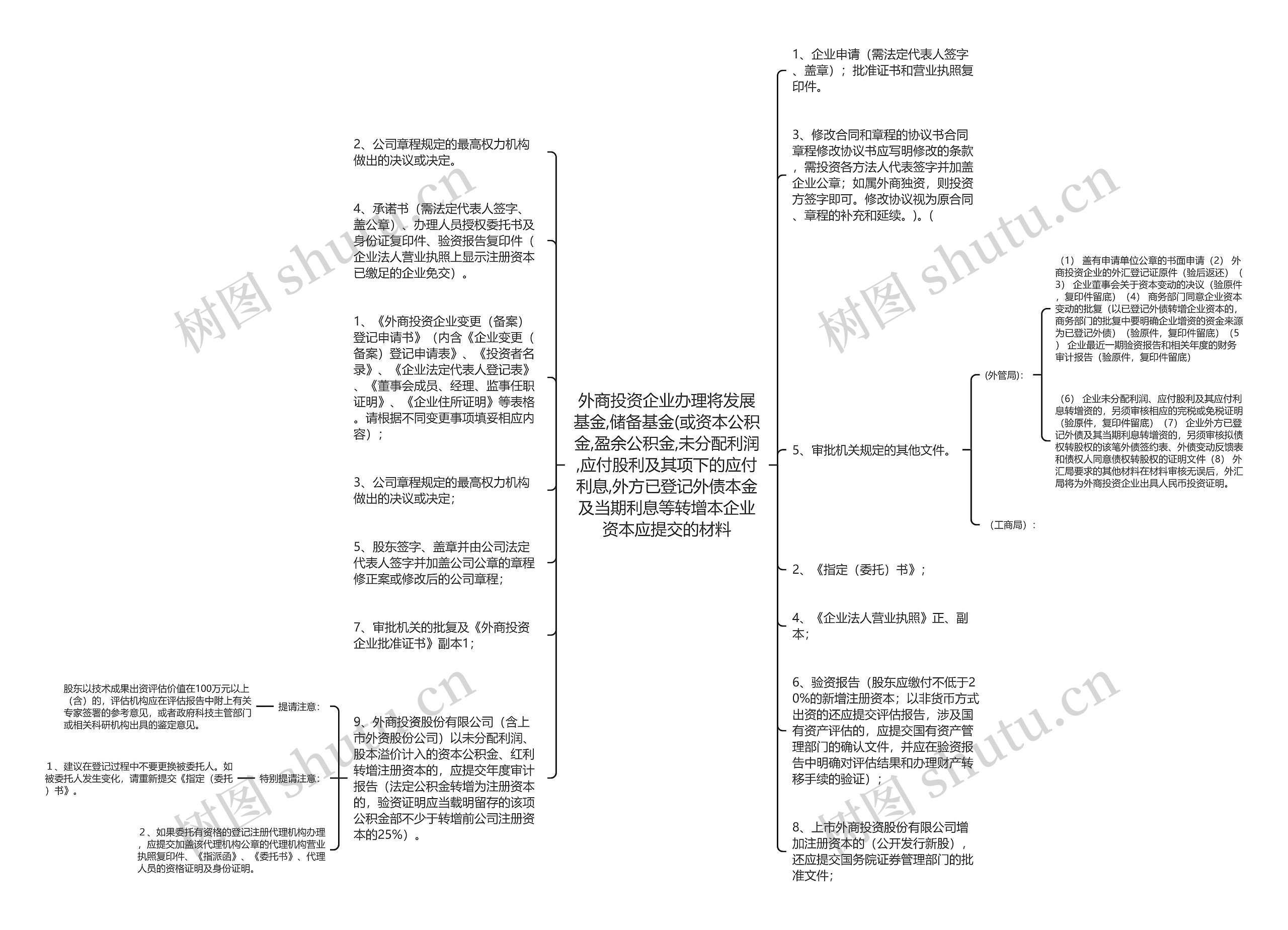 外商投资企业办理将发展基金,储备基金(或资本公积金,盈余公积金,未分配利润,应付股利及其项下的应付利息,外方已登记外债本金及当期利息等转增本企业资本应提交的材料思维导图