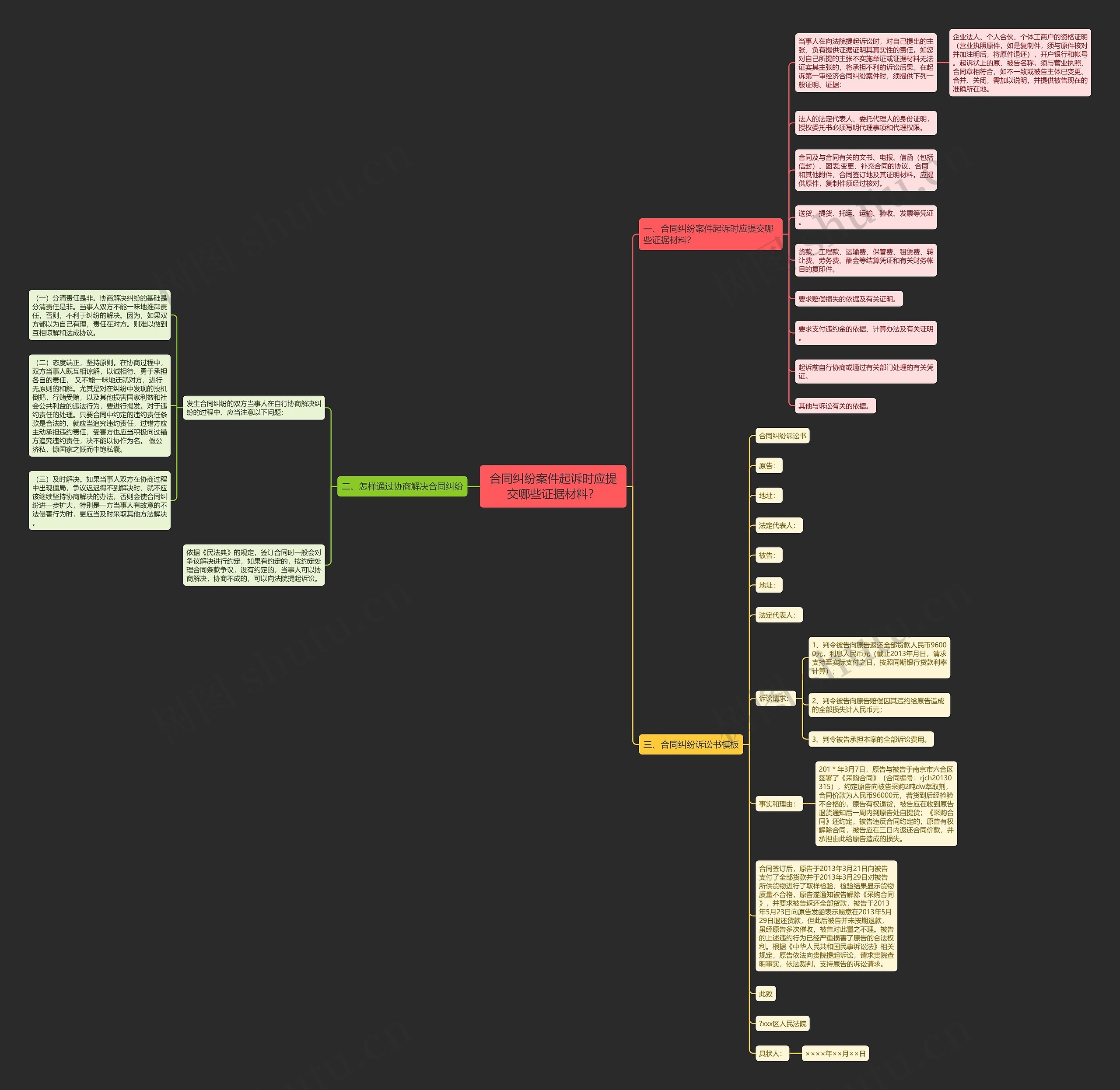 合同纠纷案件起诉时应提交哪些证据材料？思维导图