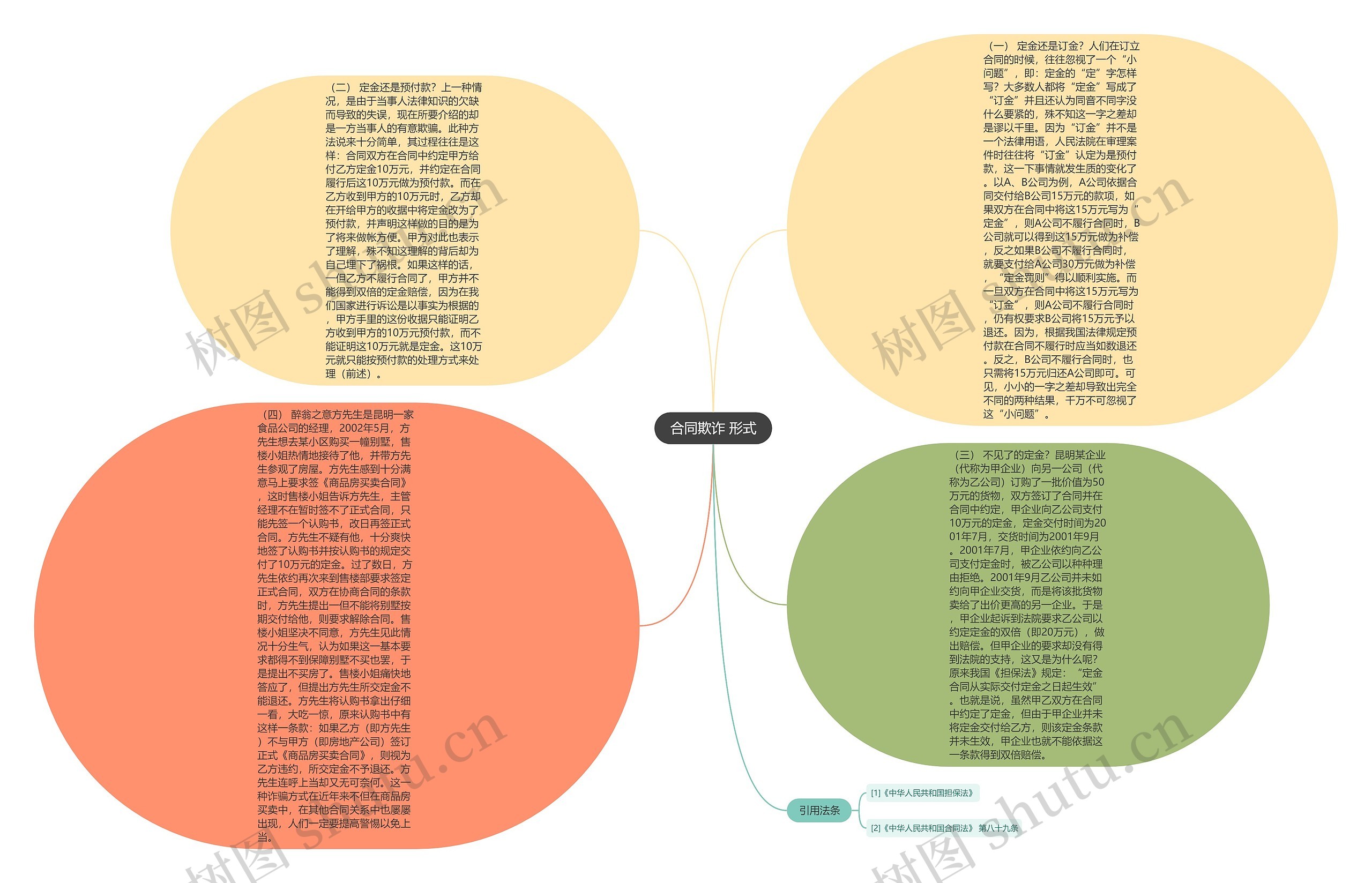 合同欺诈 形式思维导图