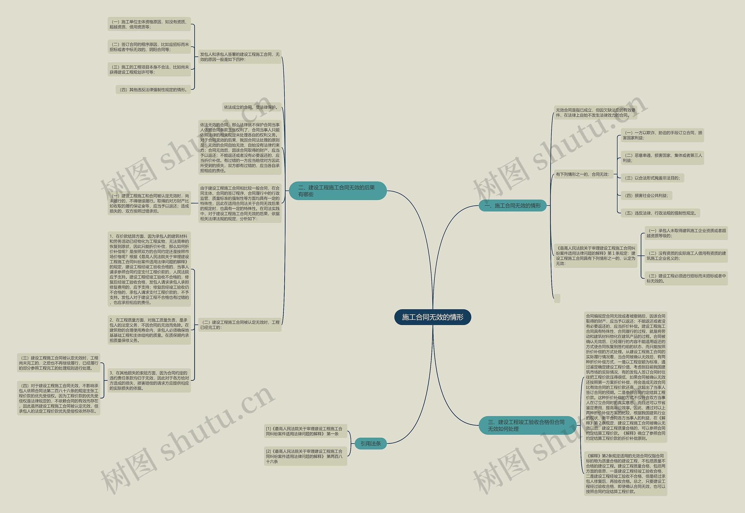 施工合同无效的情形思维导图